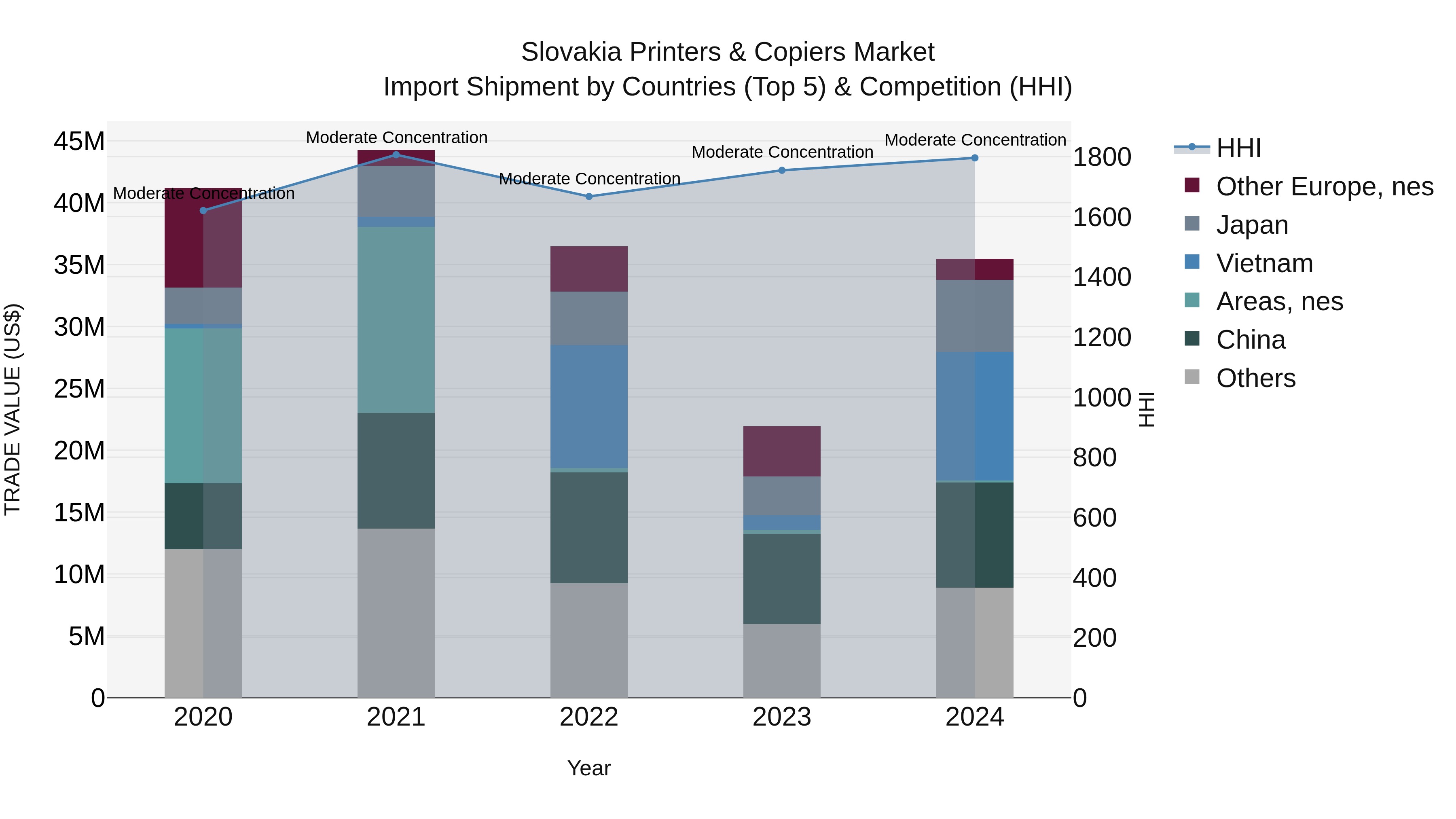 Slovakia Printers & Copiers Market Top 5 Importing Countries and Market Competition (HHI) Analysis