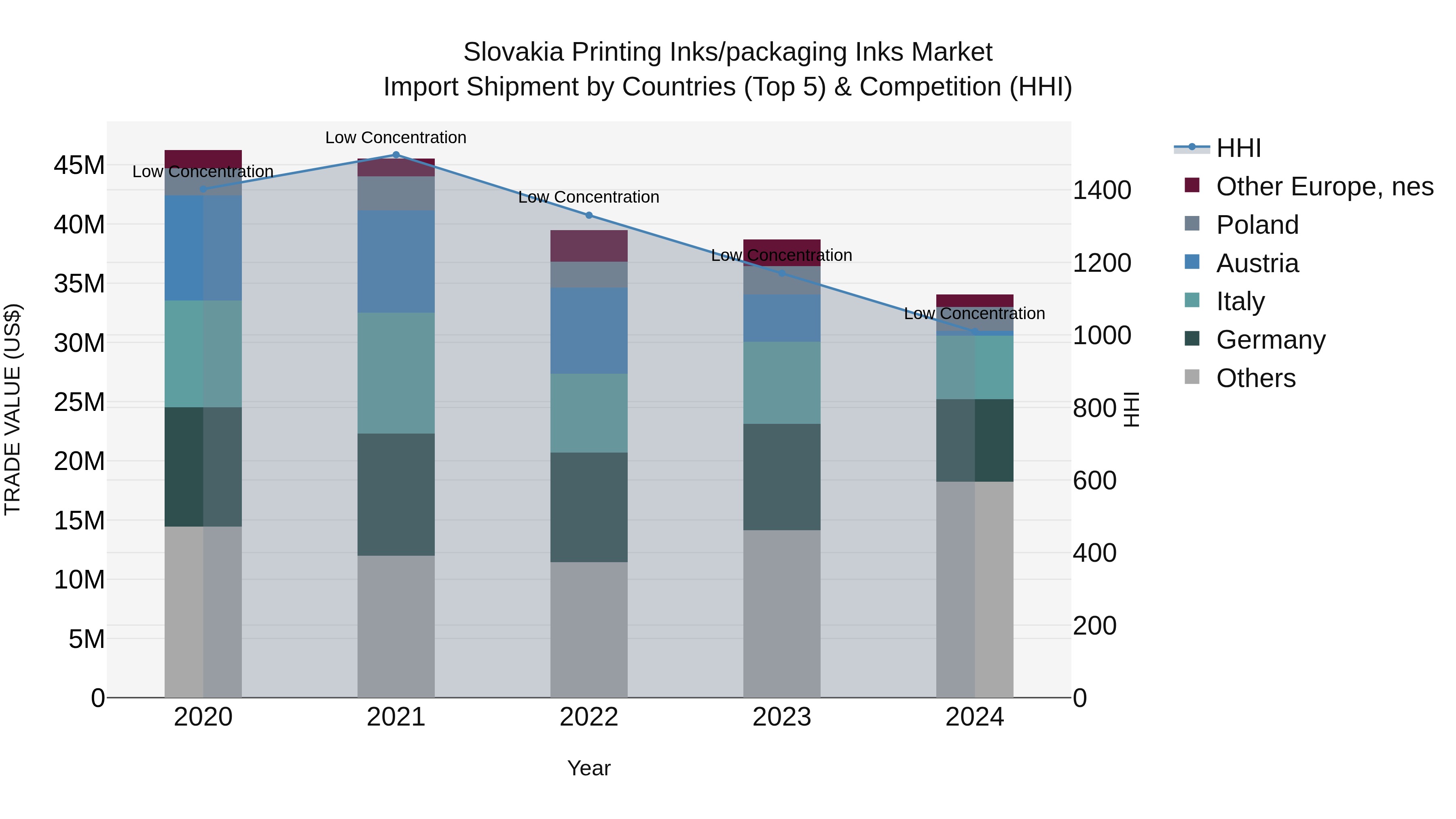 Slovakia Printing Inks/Packaging Inks Market Top 5 Importing Countries and Market Competition (HHI) Analysis