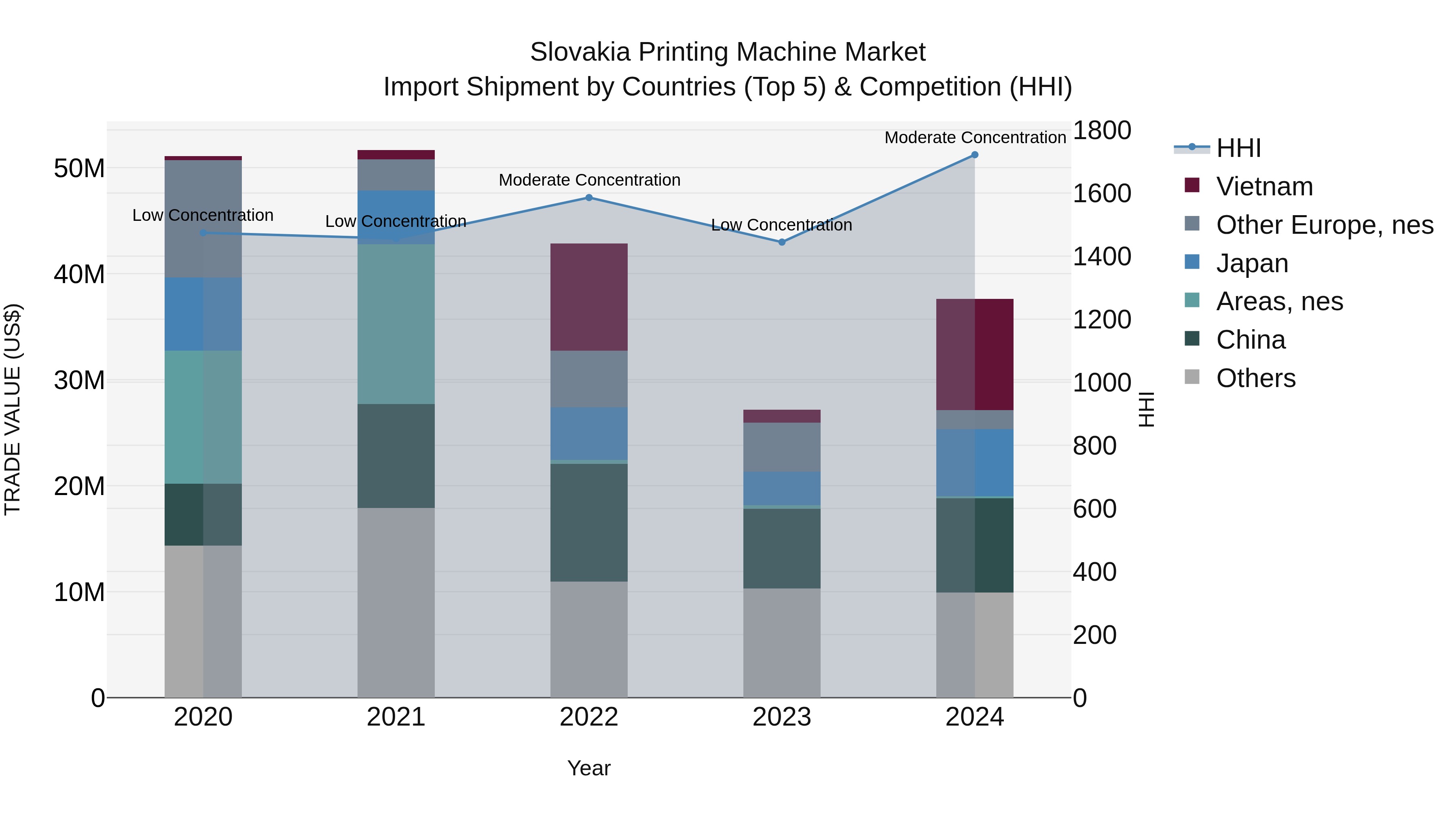 Slovakia Printing Machine Market Top 5 Importing Countries and Market Competition (HHI) Analysis