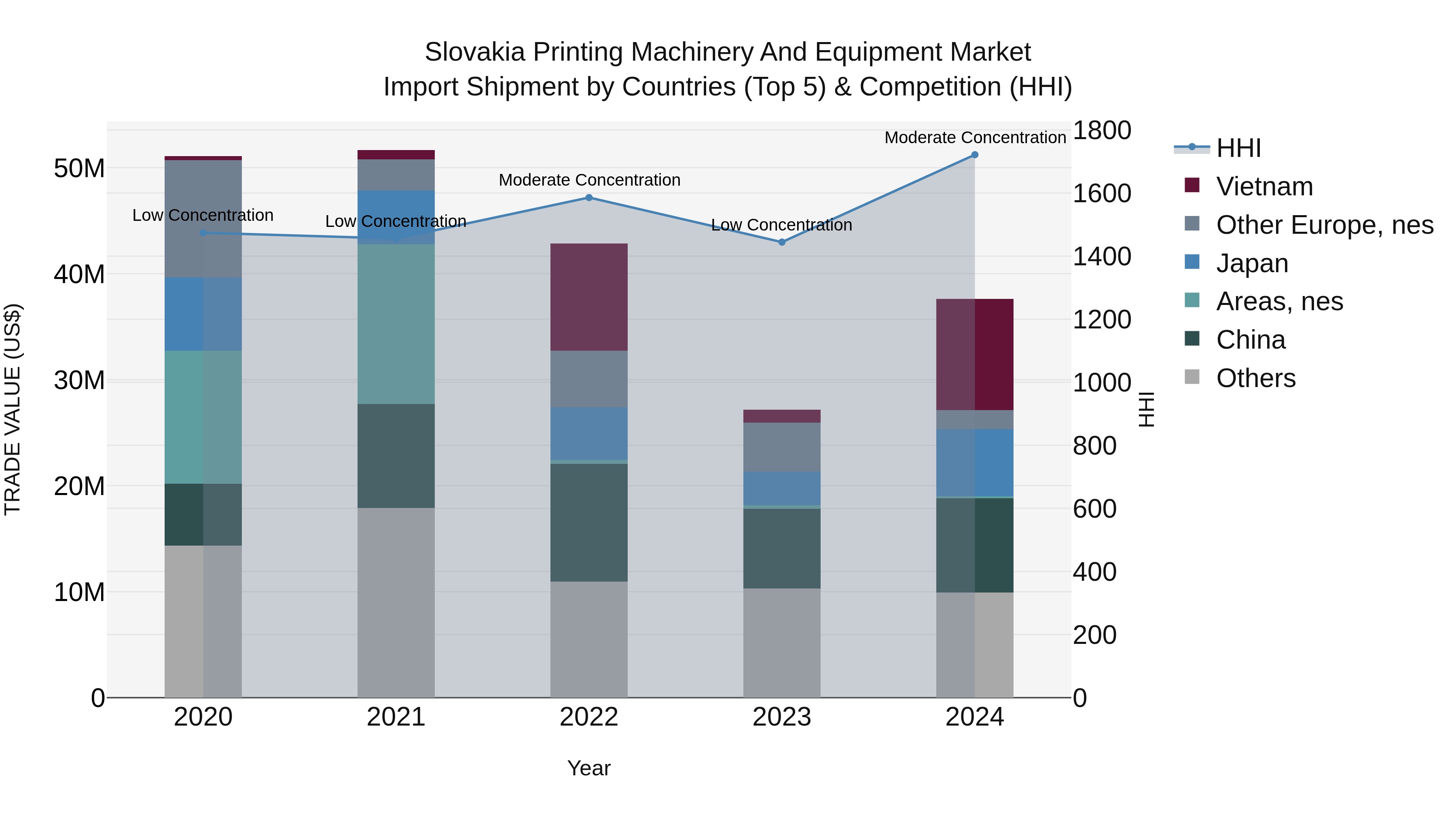 Slovakia Printing Machinery And Equipment Market Top 5 Importing Countries and Market Competition (HHI) Analysis