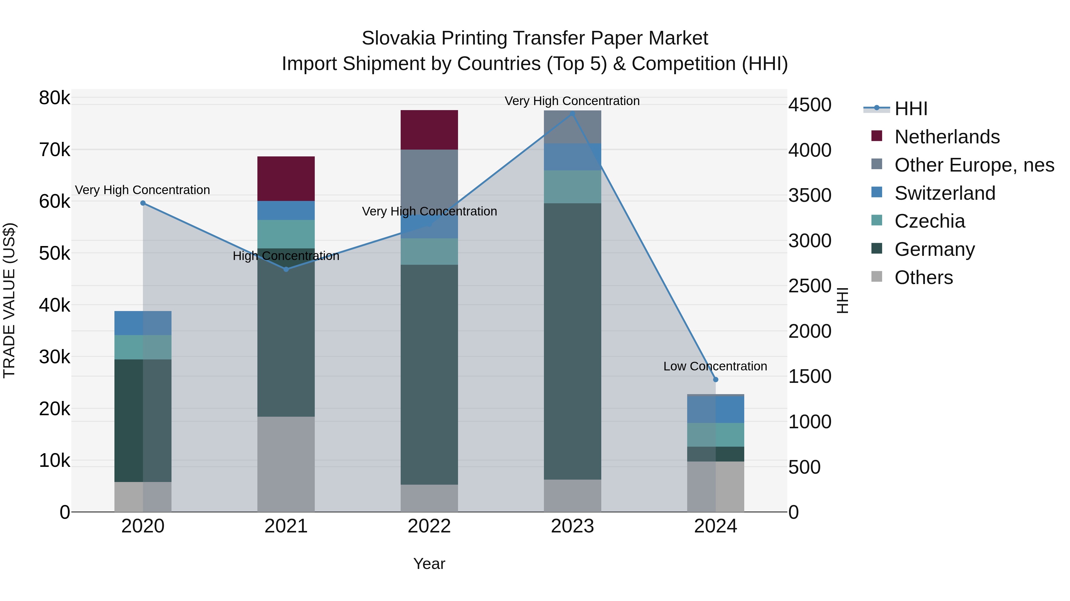 Slovakia Printing Transfer Paper Market Top 5 Importing Countries and Market Competition (HHI) Analysis