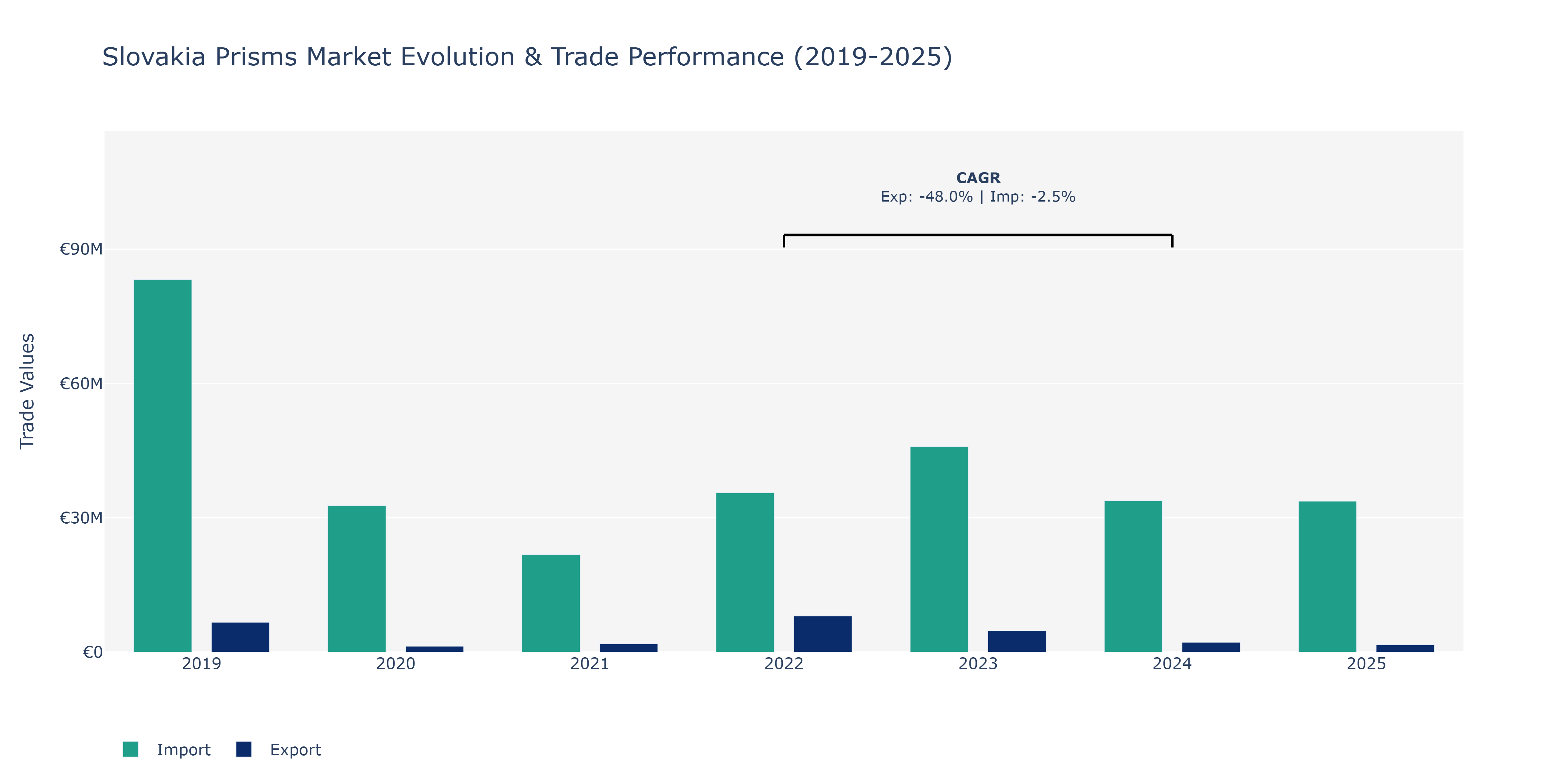 Slovakia Prisms Market: Production & Trade Performance (2019-2025)