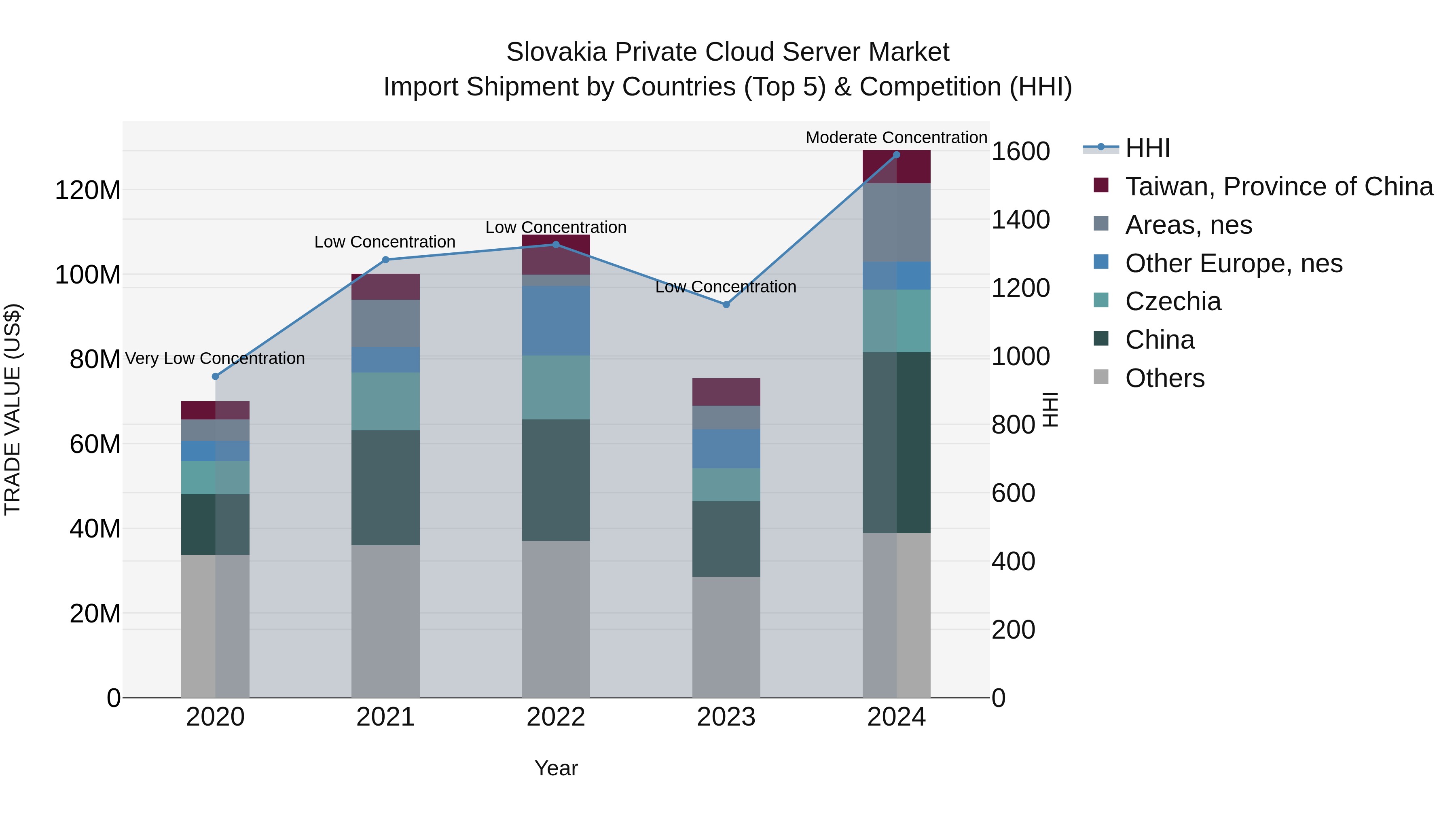 Slovakia Private Cloud Server Market Top 5 Importing Countries and Market Competition (HHI) Analysis