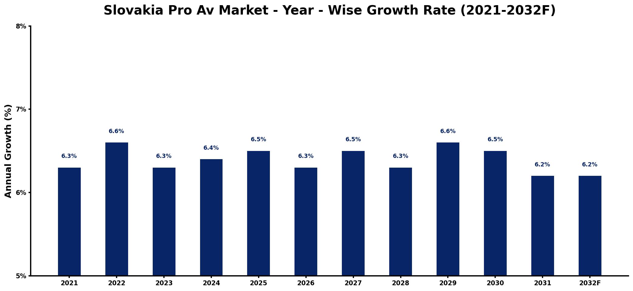 Slovakia Pro Av Market Year-wise Growth Rate and Key Drivers