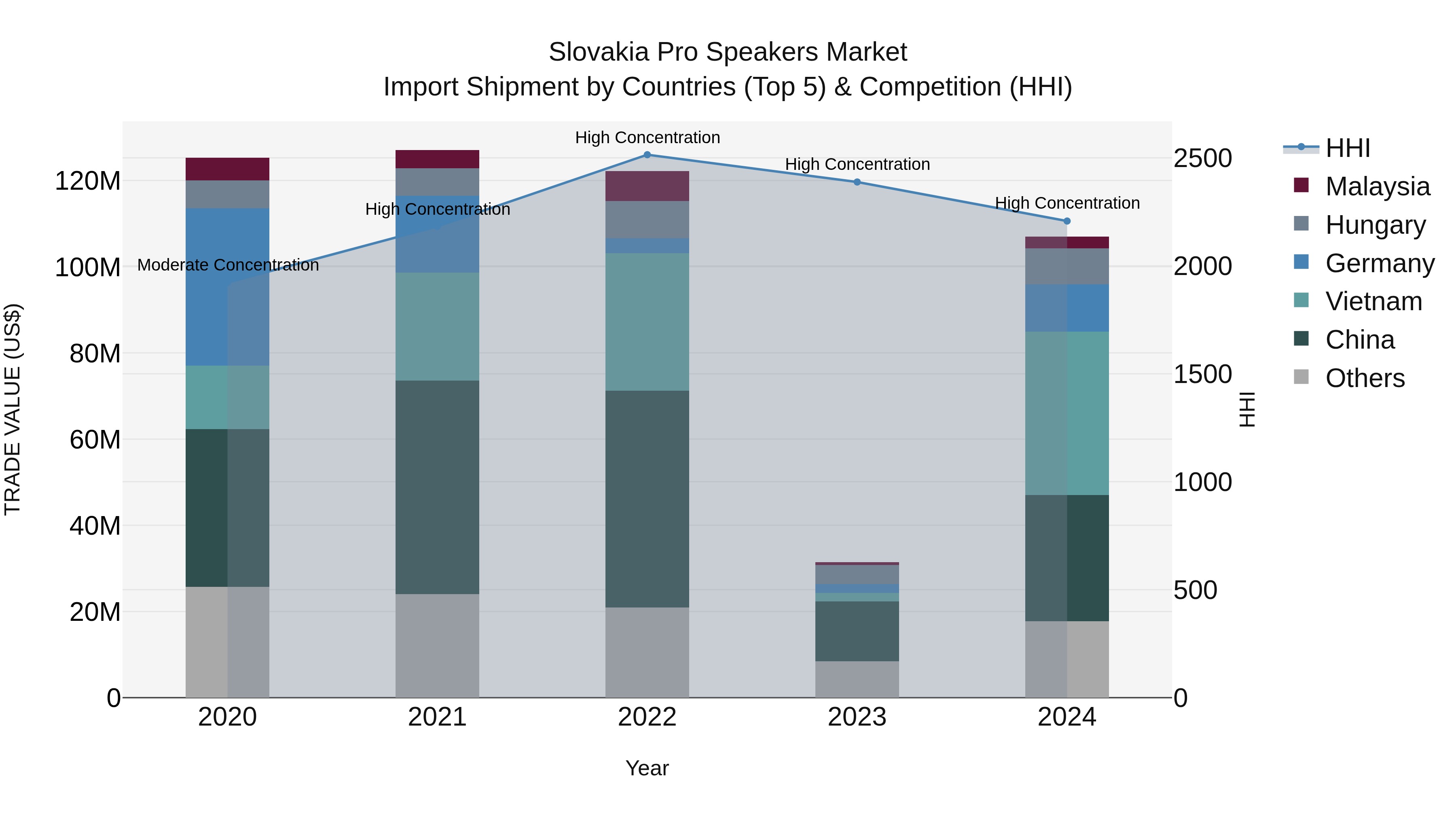 Slovakia Pro Speakers Market Top 5 Importing Countries and Market Competition (HHI) Analysis