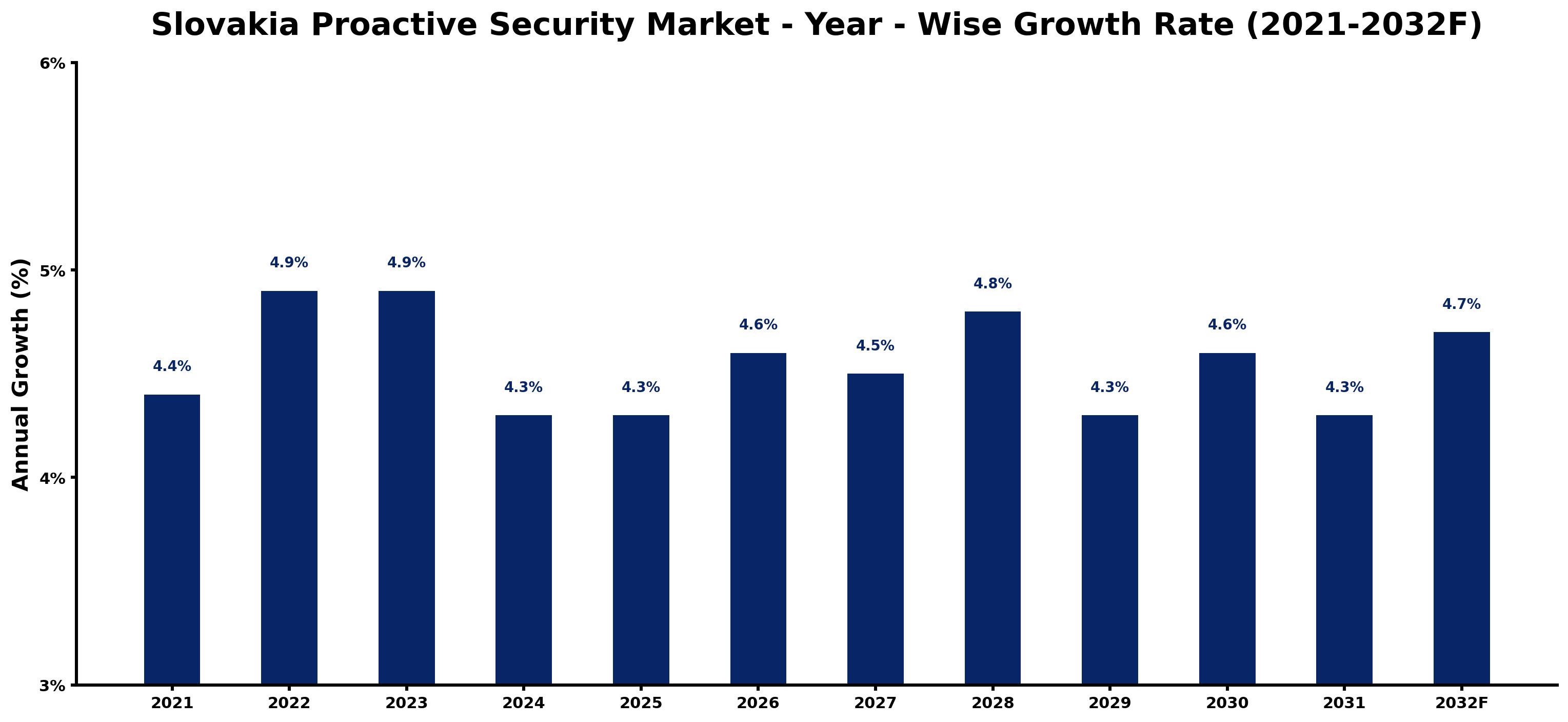 Slovakia Proactive Security Market Year-wise Growth Rate and Key Drivers