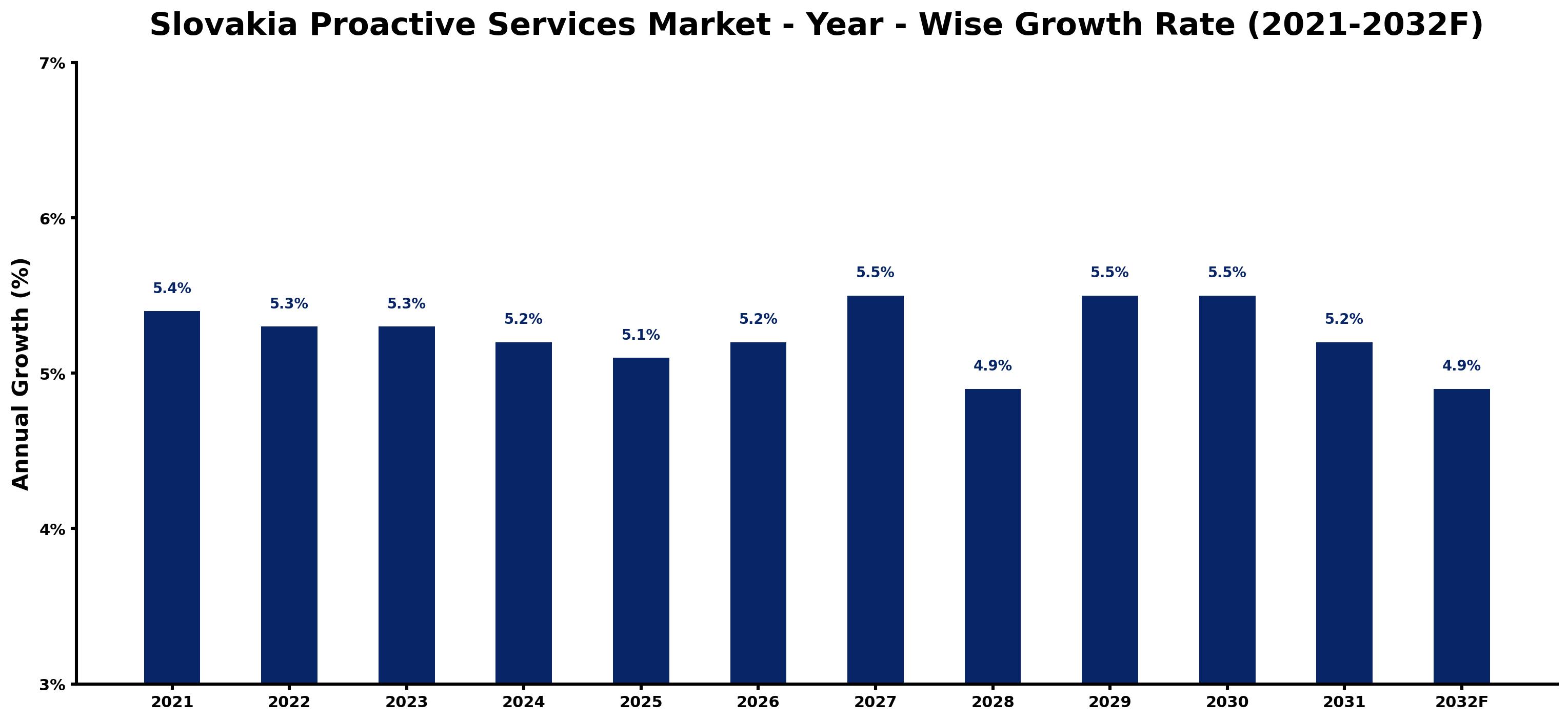Slovakia Proactive Services Market Year-wise Growth Rate and Key Drivers