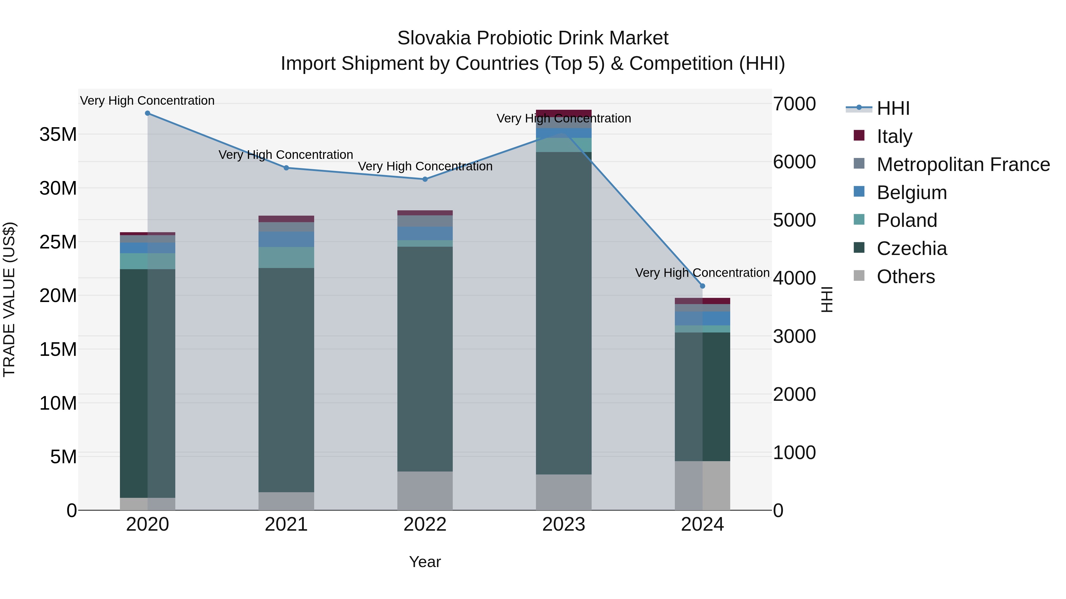 Slovakia Probiotic Drink Market Top 5 Importing Countries and Market Competition (HHI) Analysis
