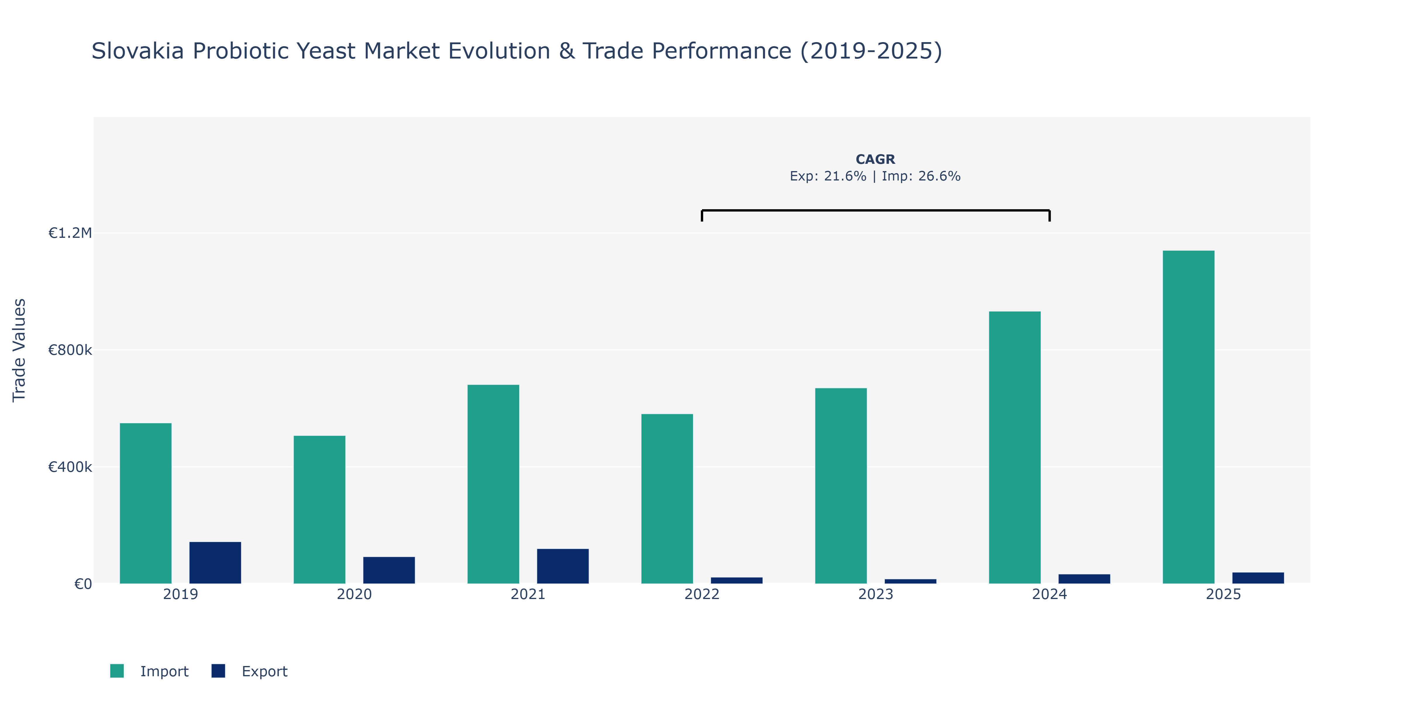 Slovakia Probiotic Yeast Market: Production & Trade Performance (2019-2025)