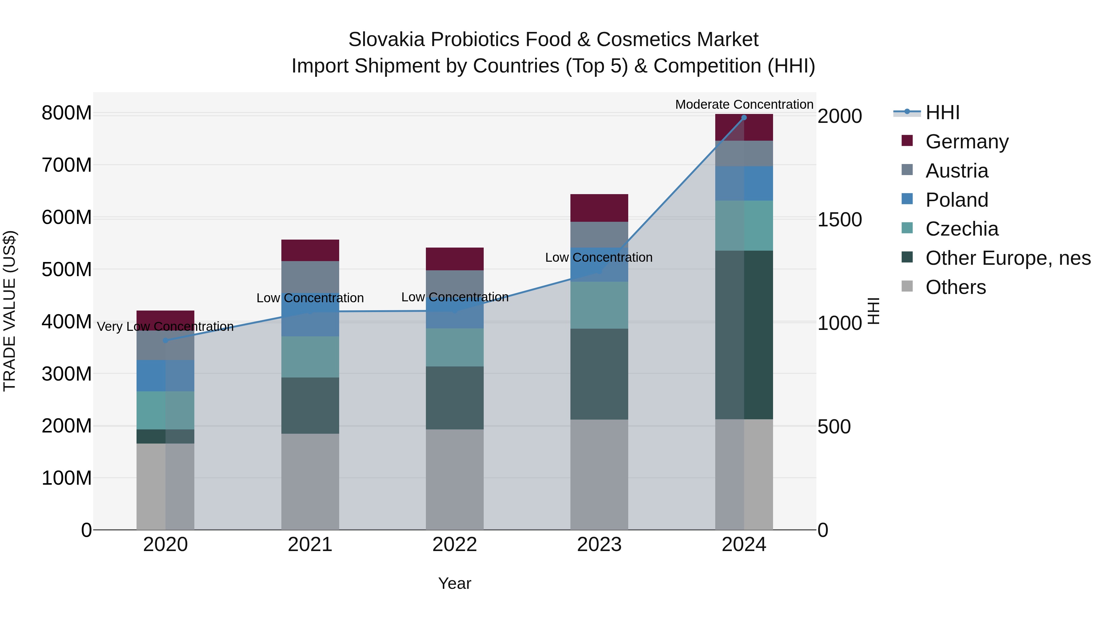 Slovakia Probiotics Food & Cosmetics Market Top 5 Importing Countries and Market Competition (HHI) Analysis