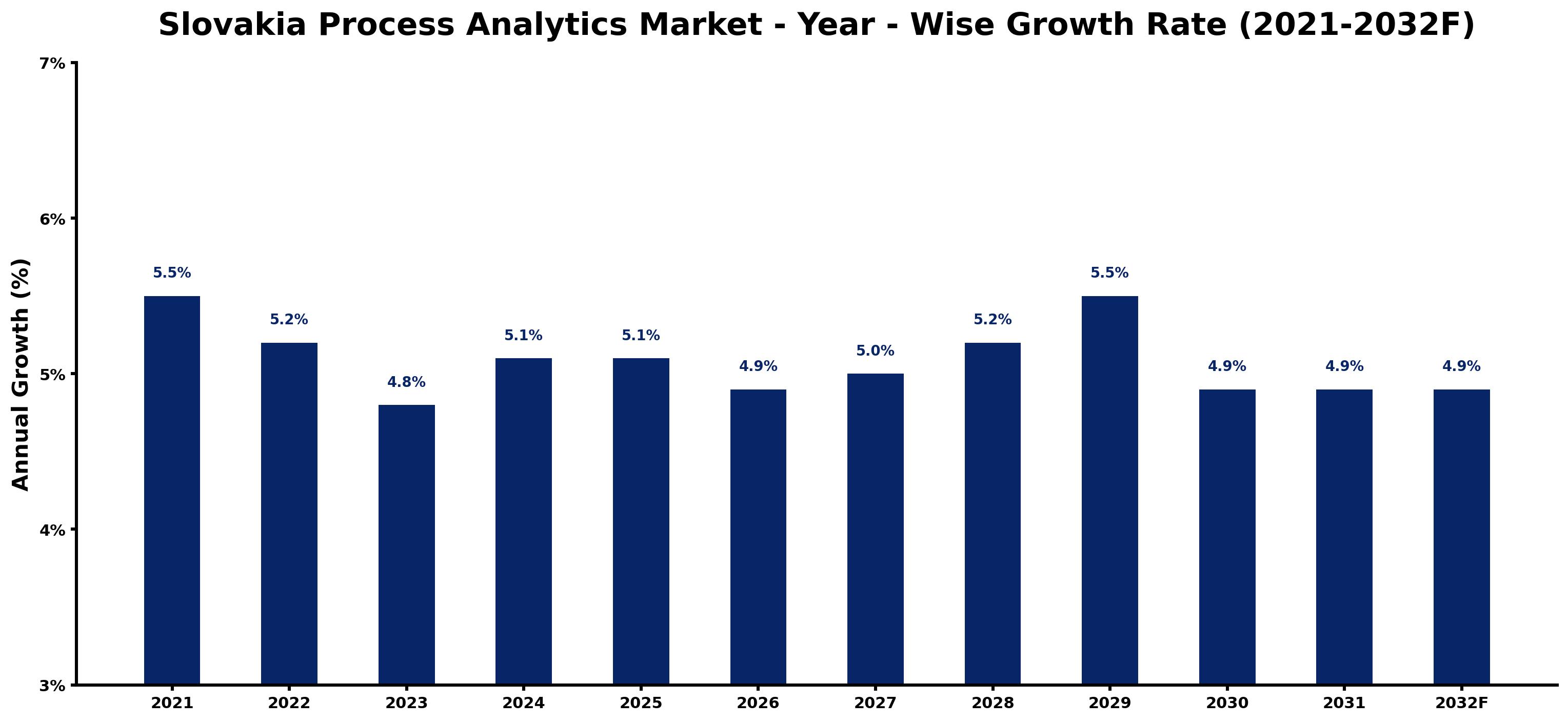 Slovakia Process Analytics Market Year-wise Growth Rate and Key Drivers