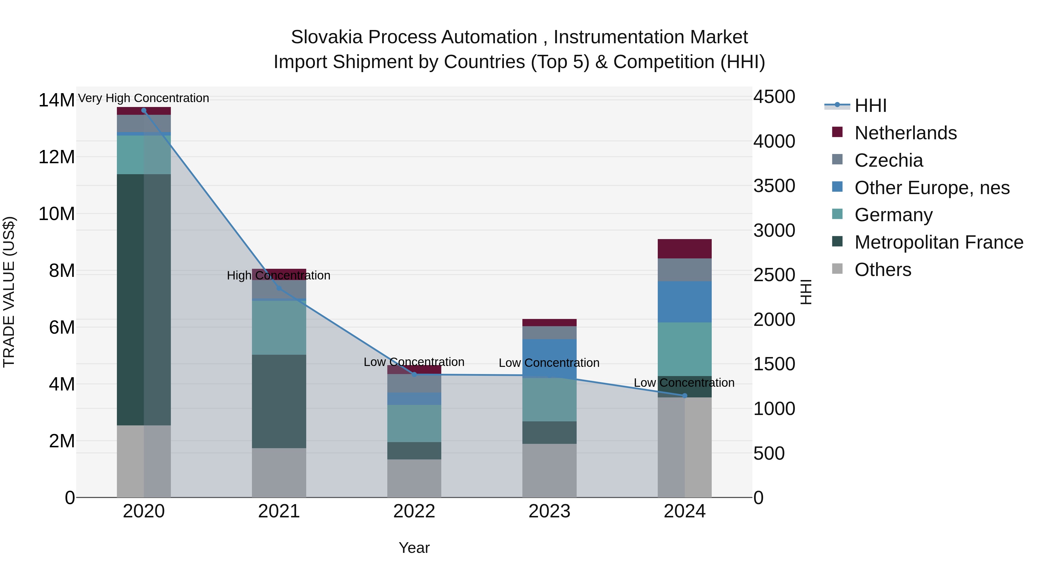 Slovakia Process Automation Instrumentation Market Top 5 Importing Countries and Market Competition (HHI) Analysis