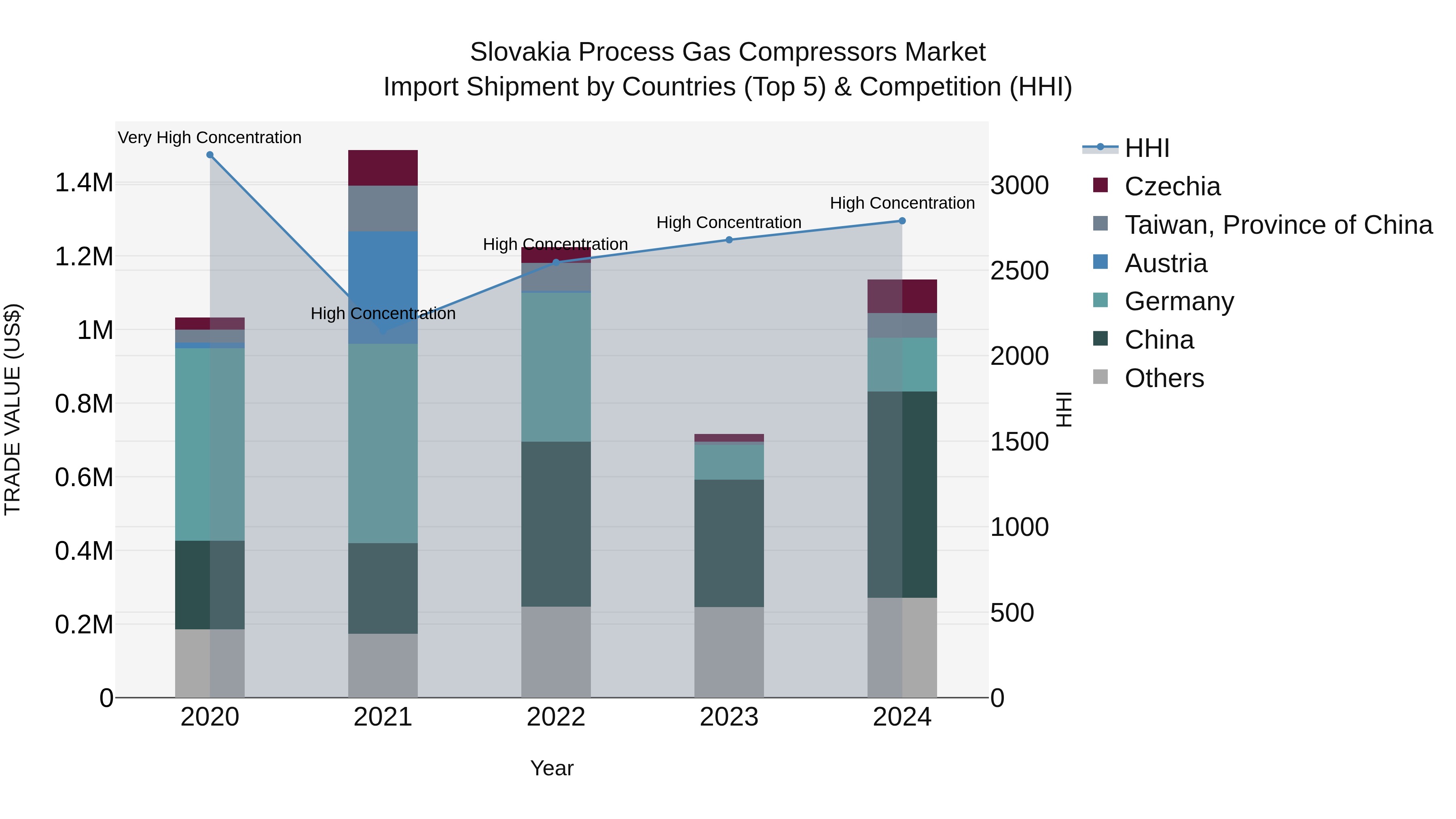 Slovakia Process Gas Compressors Market Top 5 Importing Countries and Market Competition (HHI) Analysis