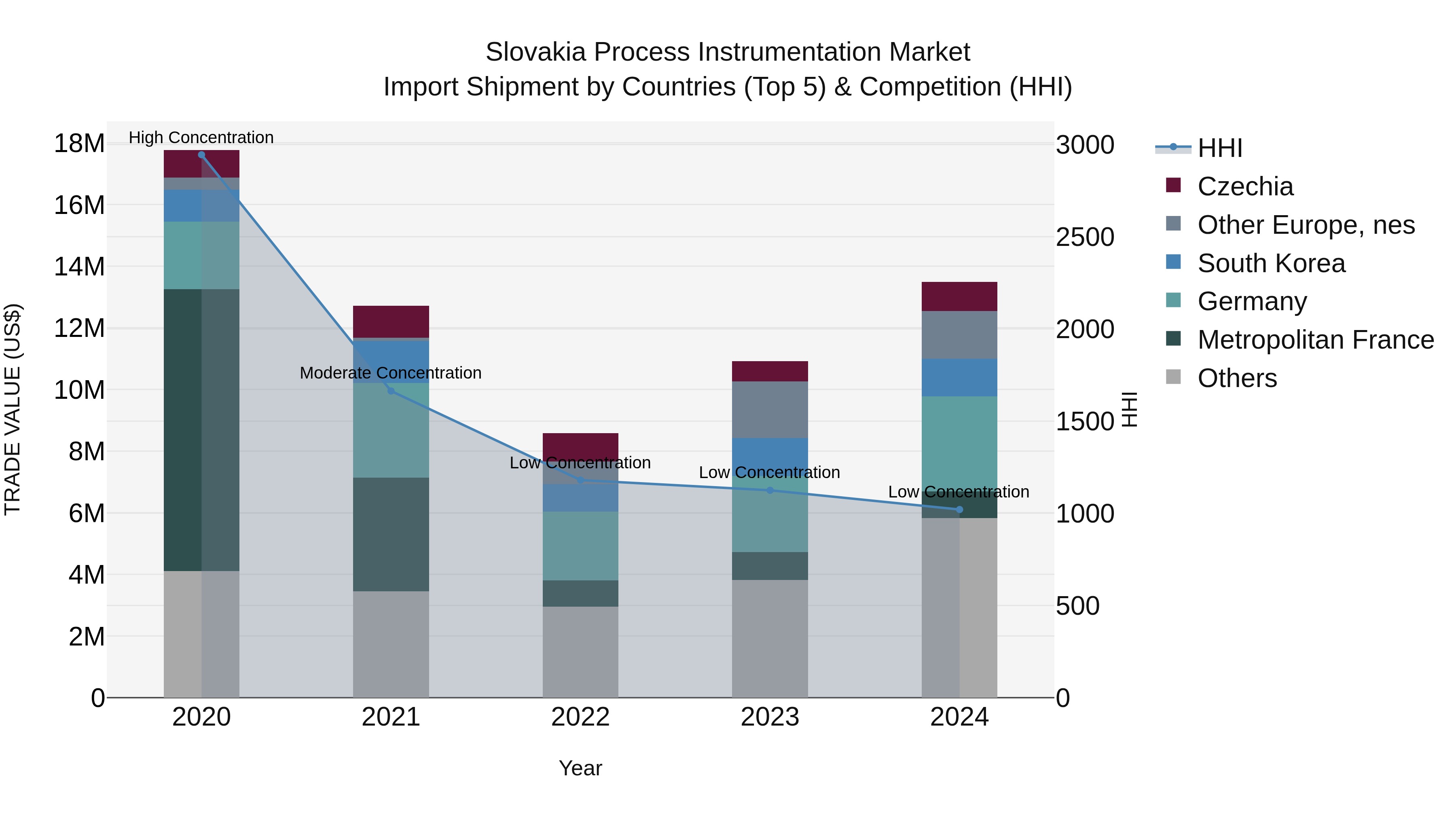 Slovakia Process Instrumentation Market Top 5 Importing Countries and Market Competition (HHI) Analysis