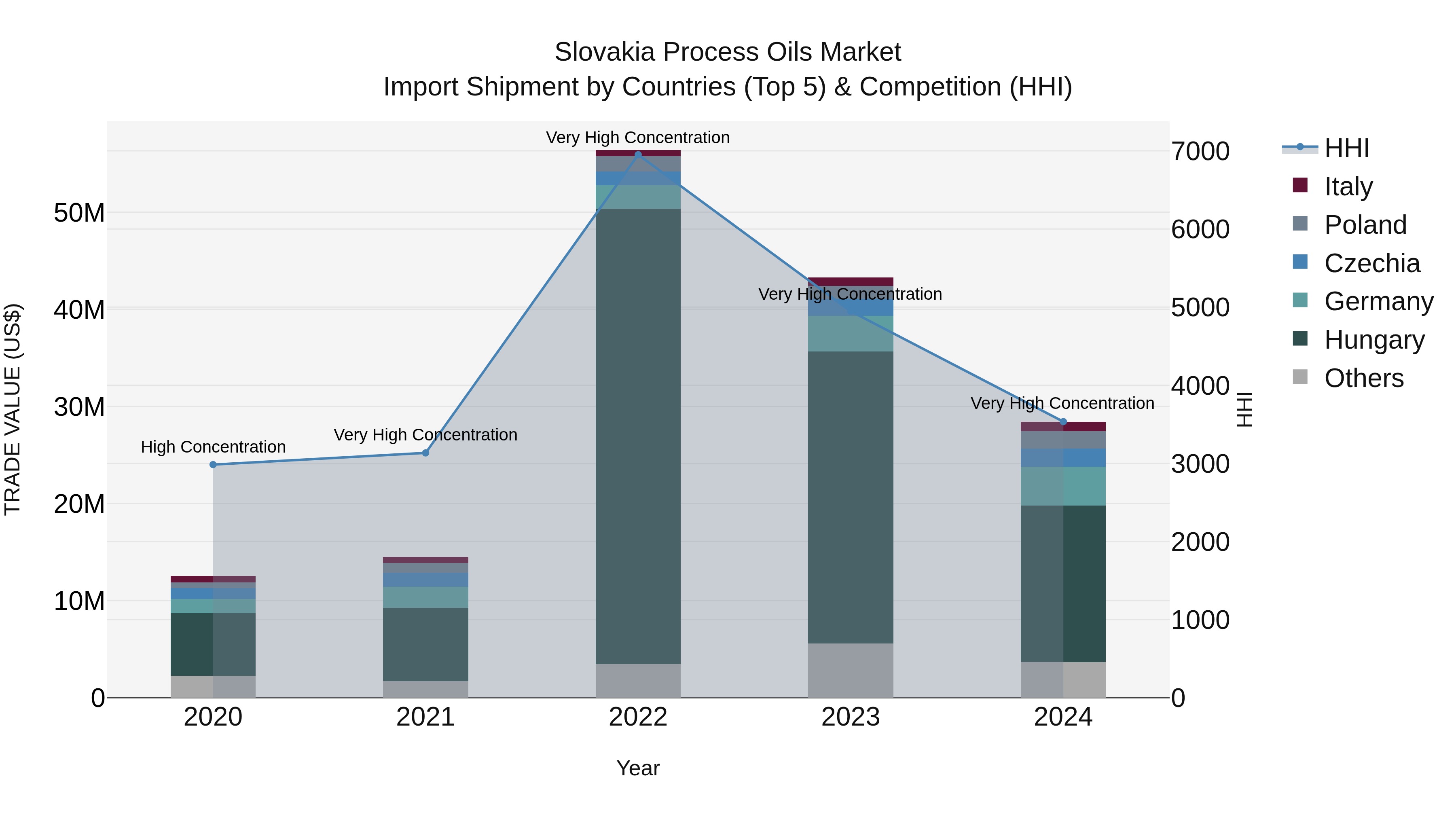 Slovakia Process Oils Market Top 5 Importing Countries and Market Competition (HHI) Analysis