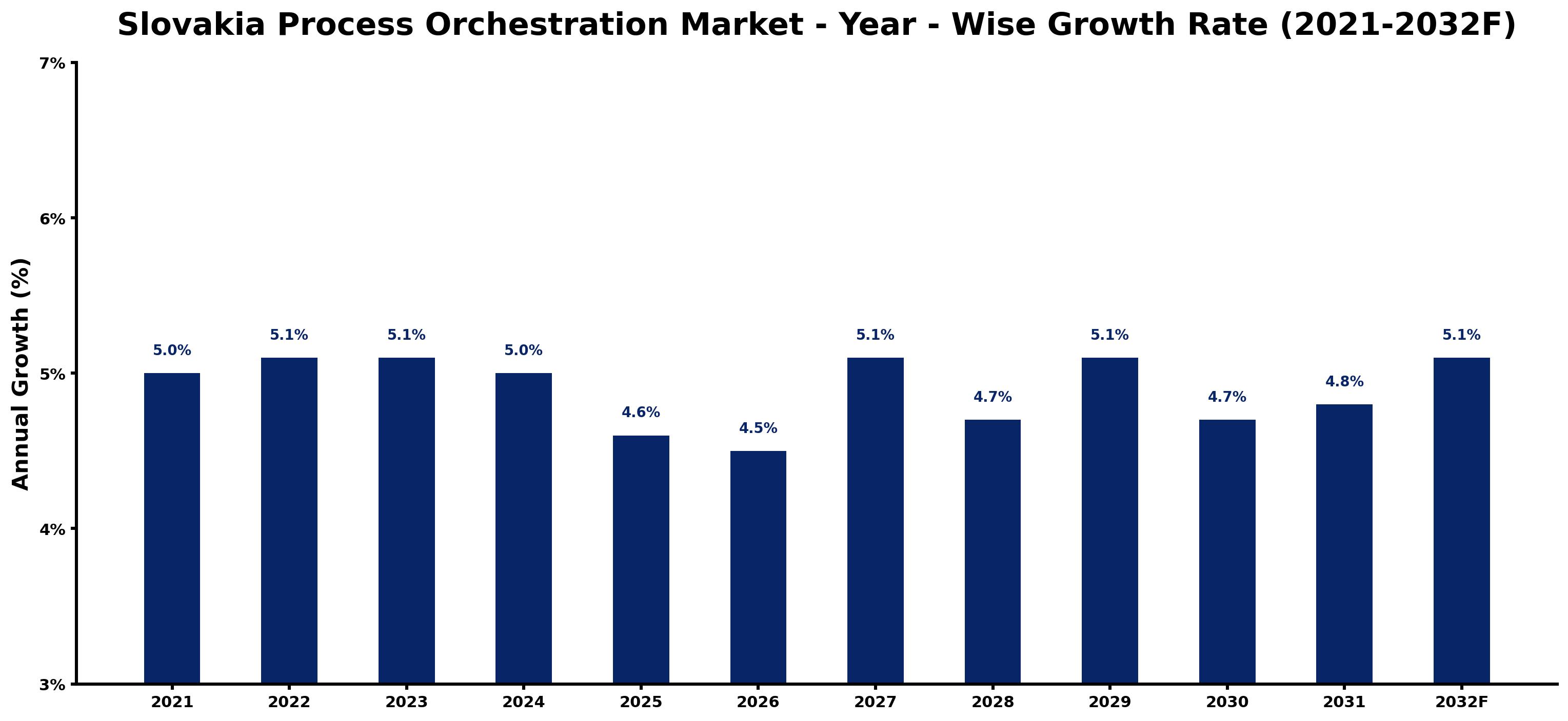 Slovakia Process Orchestration Market Year-wise Growth Rate and Key Drivers