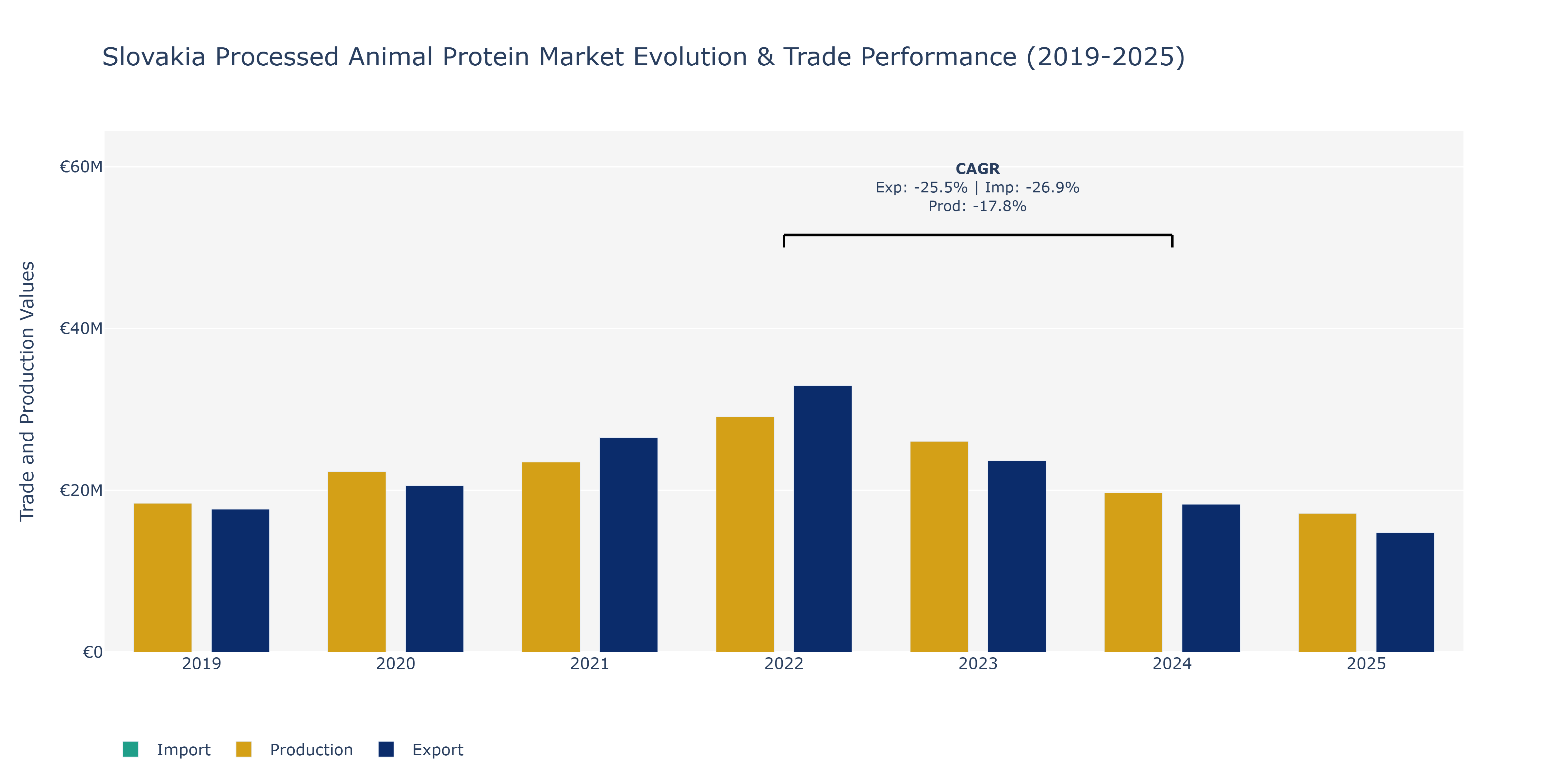 Slovakia Processed Animal Protein Market: Production & Trade Performance (2019-2025)