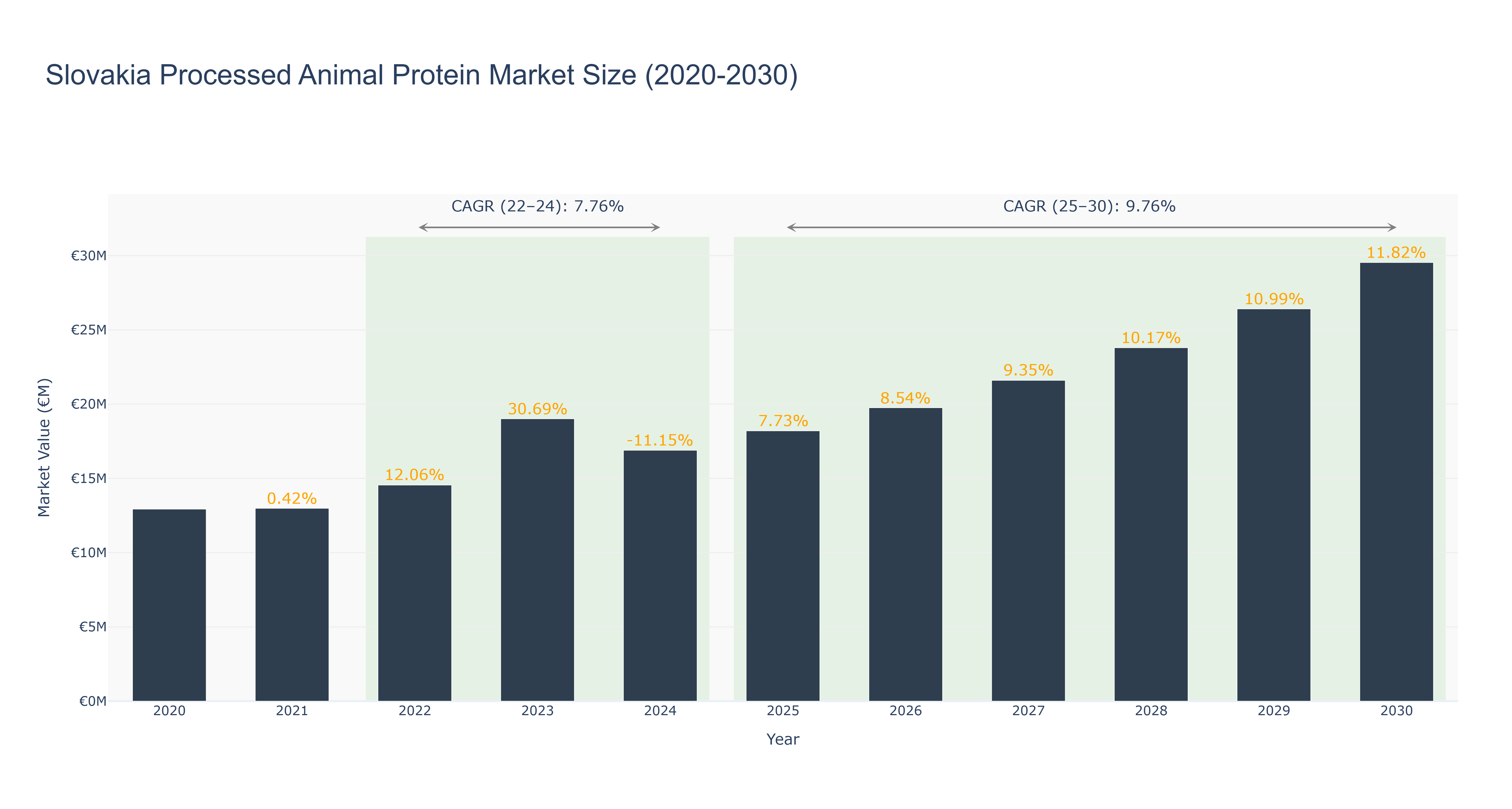 Slovakia Processed Animal Protein Market Size (2020-2030)