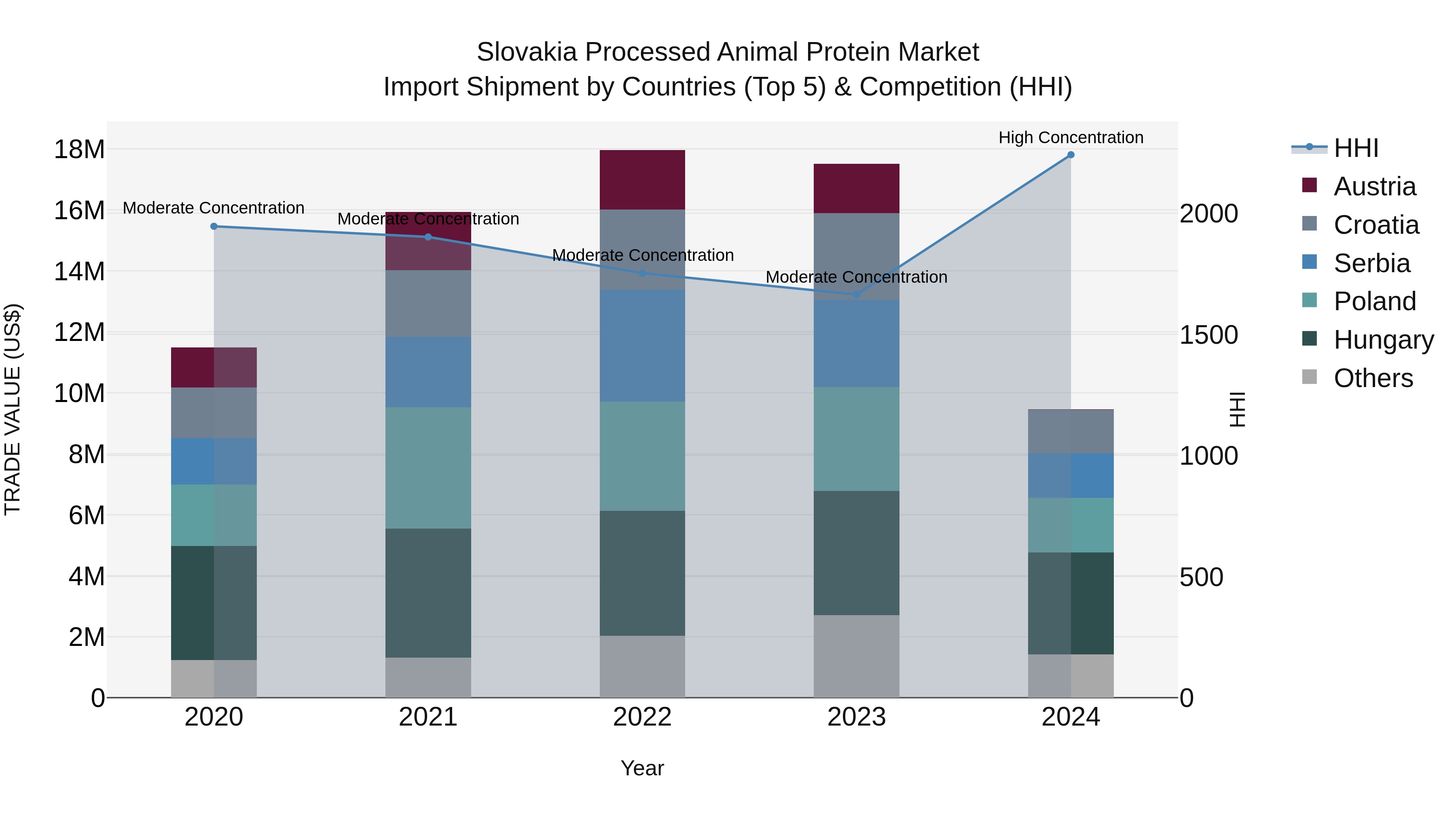 Slovakia Processed Animal Protein Market Top 5 Importing Countries and Market Competition (HHI) Analysis