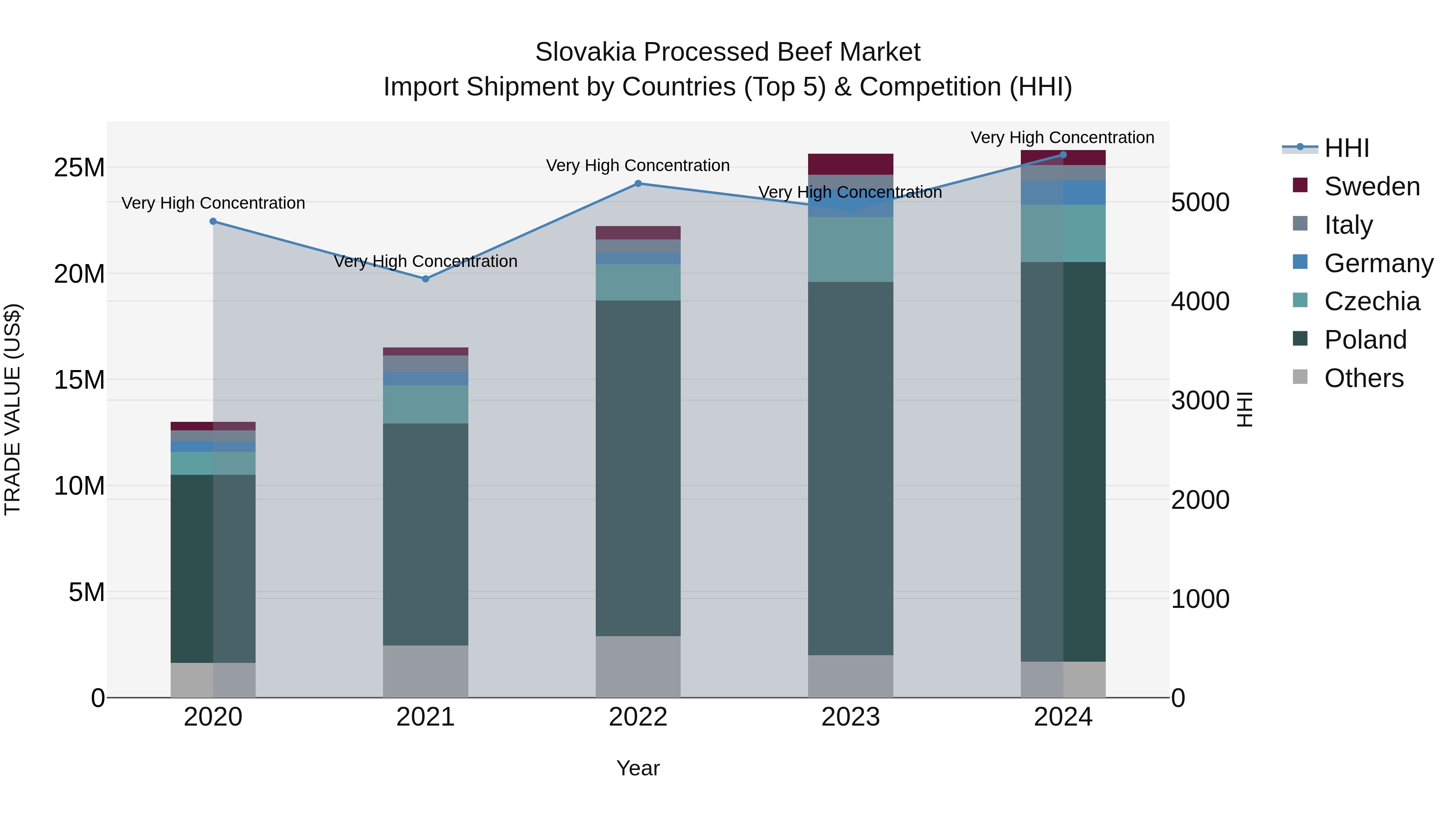 Slovakia Processed Beef Market Top 5 Importing Countries and Market Competition (HHI) Analysis
