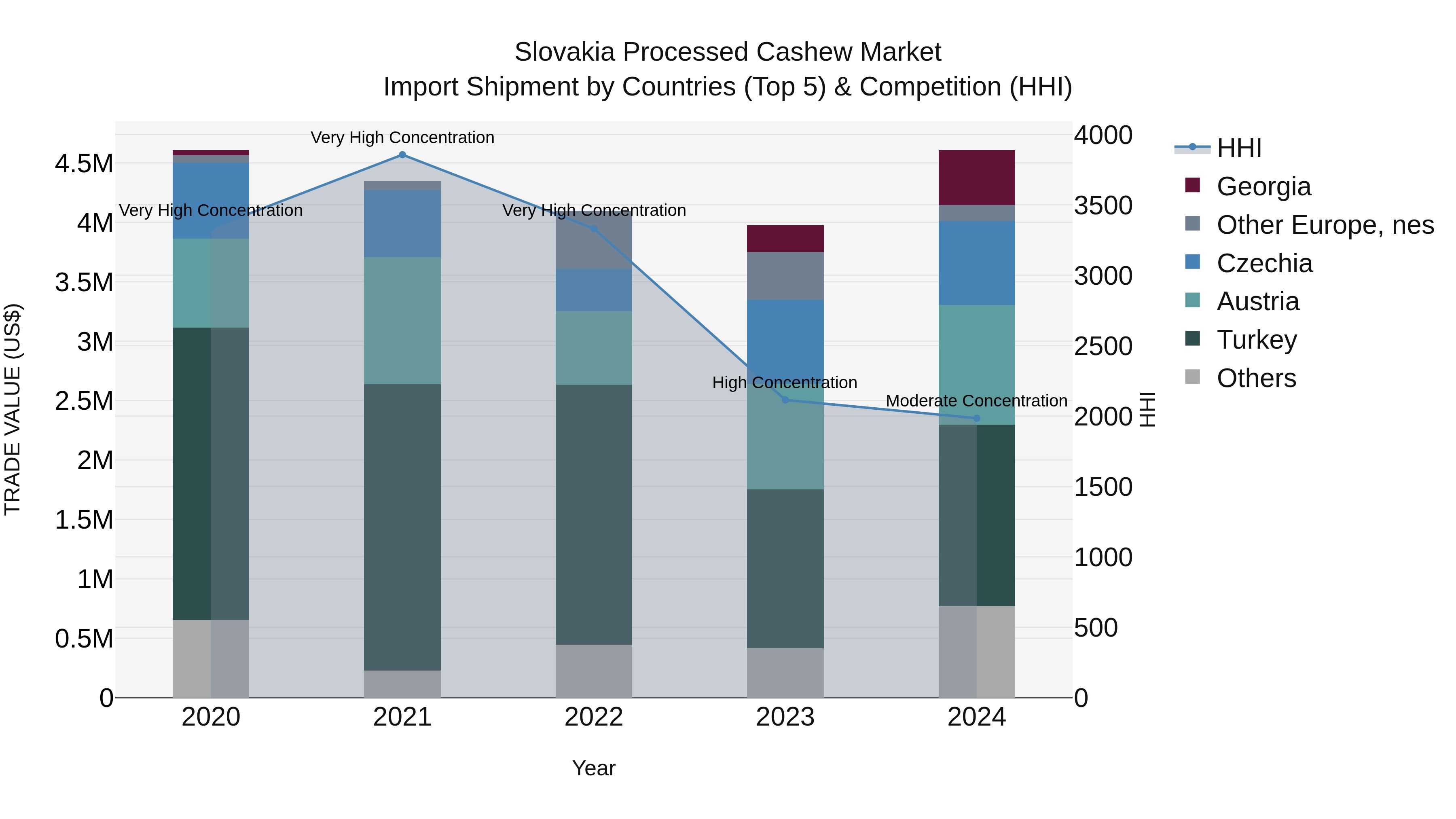 Slovakia Processed Cashew Market Top 5 Importing Countries and Market Competition (HHI) Analysis