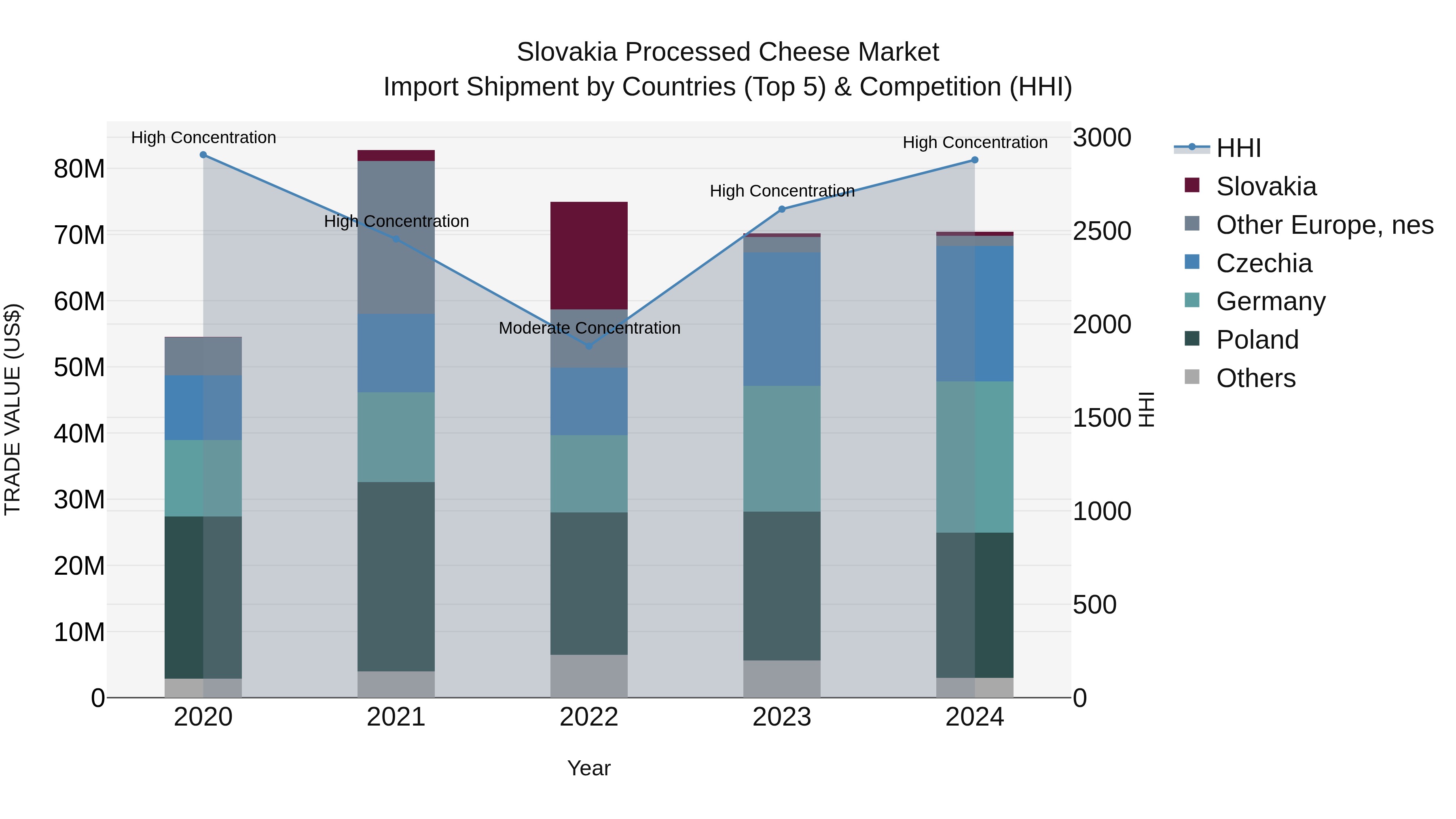 Slovakia Processed Cheese Market Top 5 Importing Countries and Market Competition (HHI) Analysis