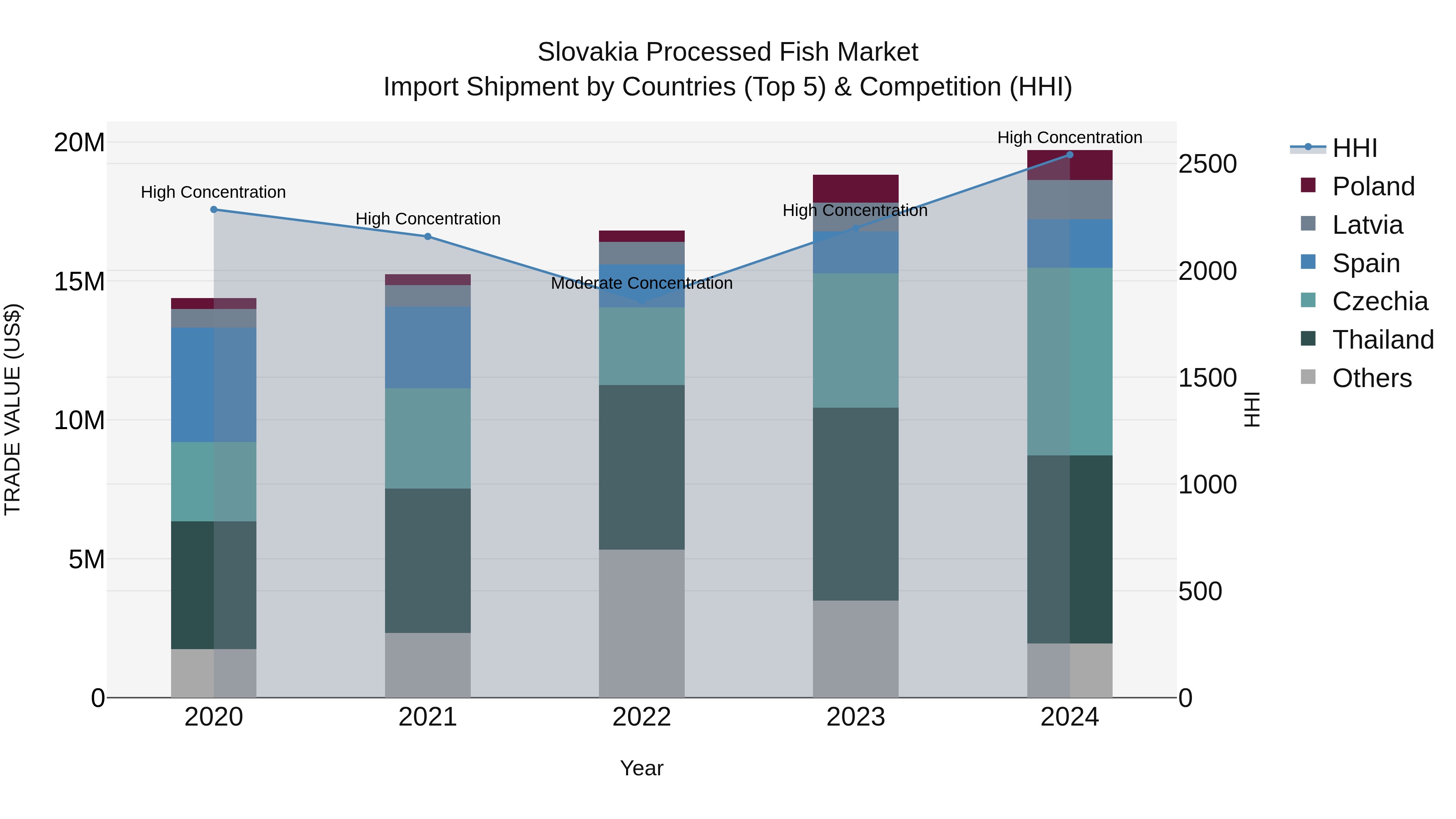 Slovakia Processed Fish Market Top 5 Importing Countries and Market Competition (HHI) Analysis
