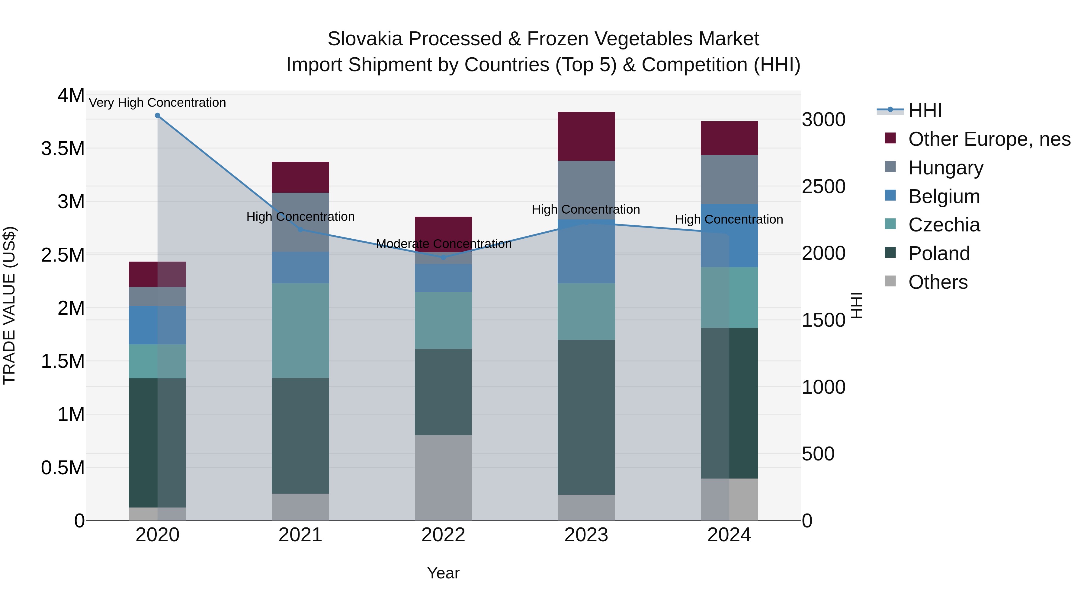 Slovakia Processed & Frozen Vegetables Market Top 5 Importing Countries and Market Competition (HHI) Analysis