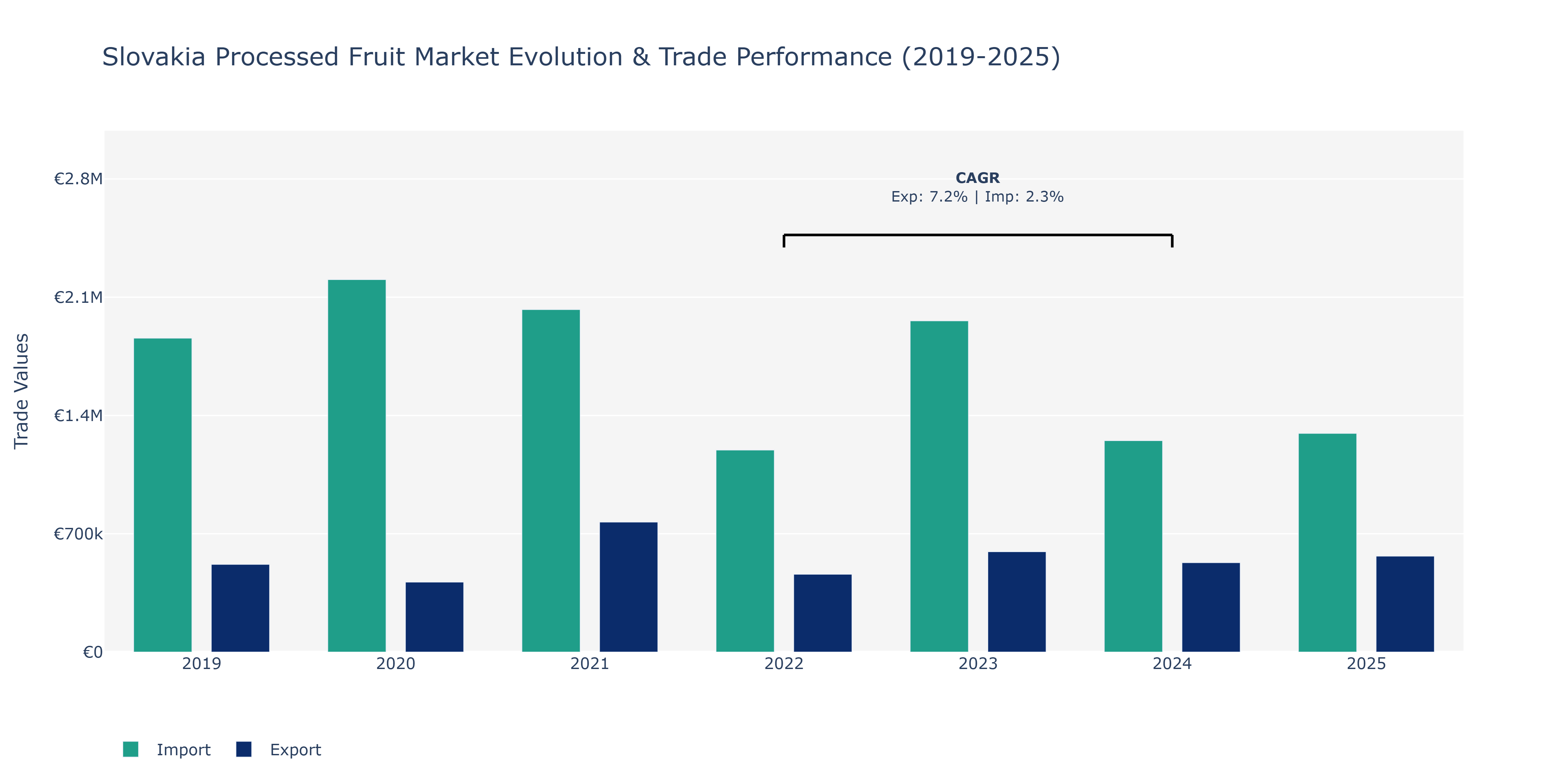 Slovakia Processed Fruit Market: Production & Trade Performance (2019-2025)