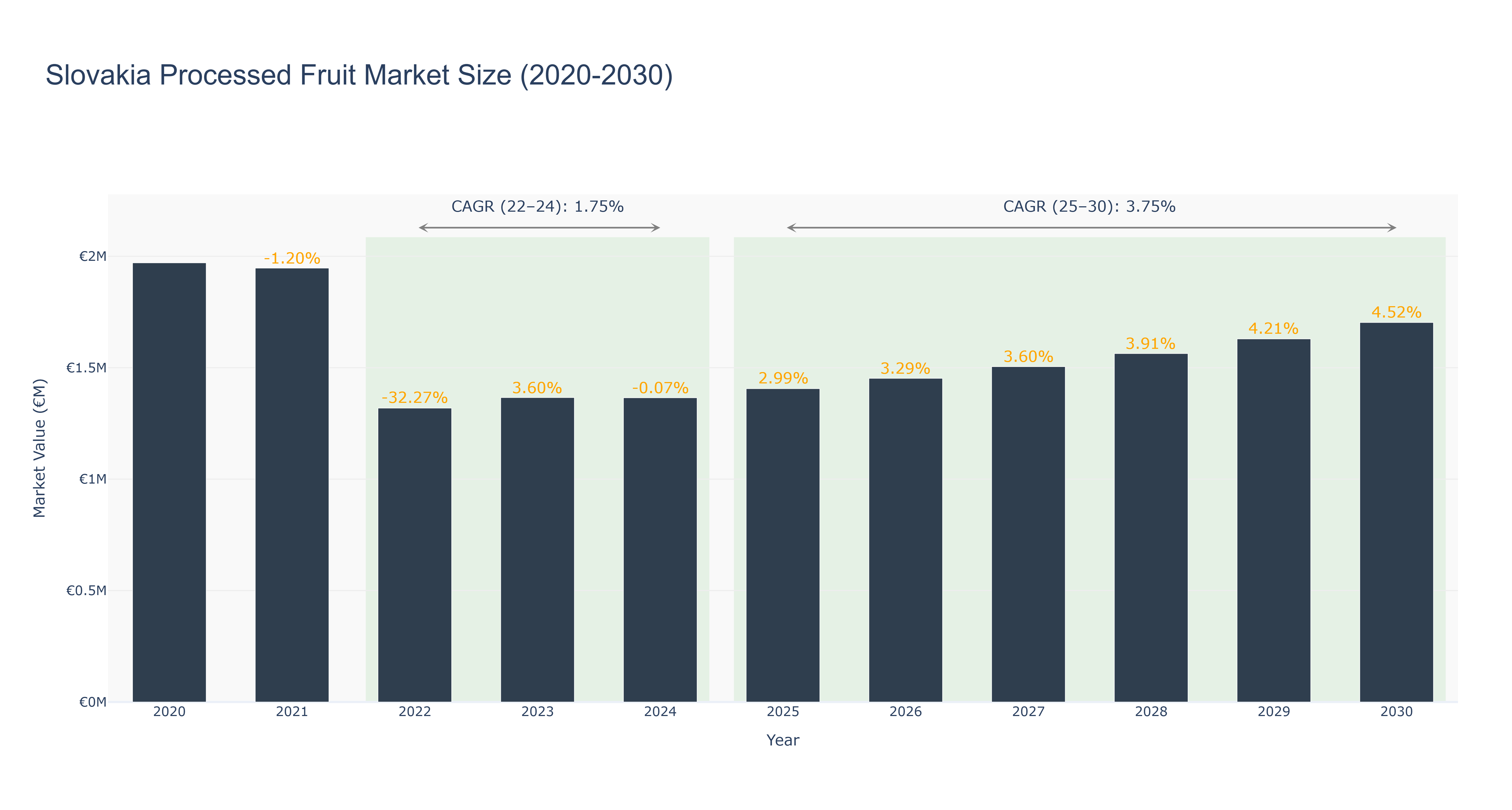 Slovakia Processed Fruit Market Size (2020-2030)