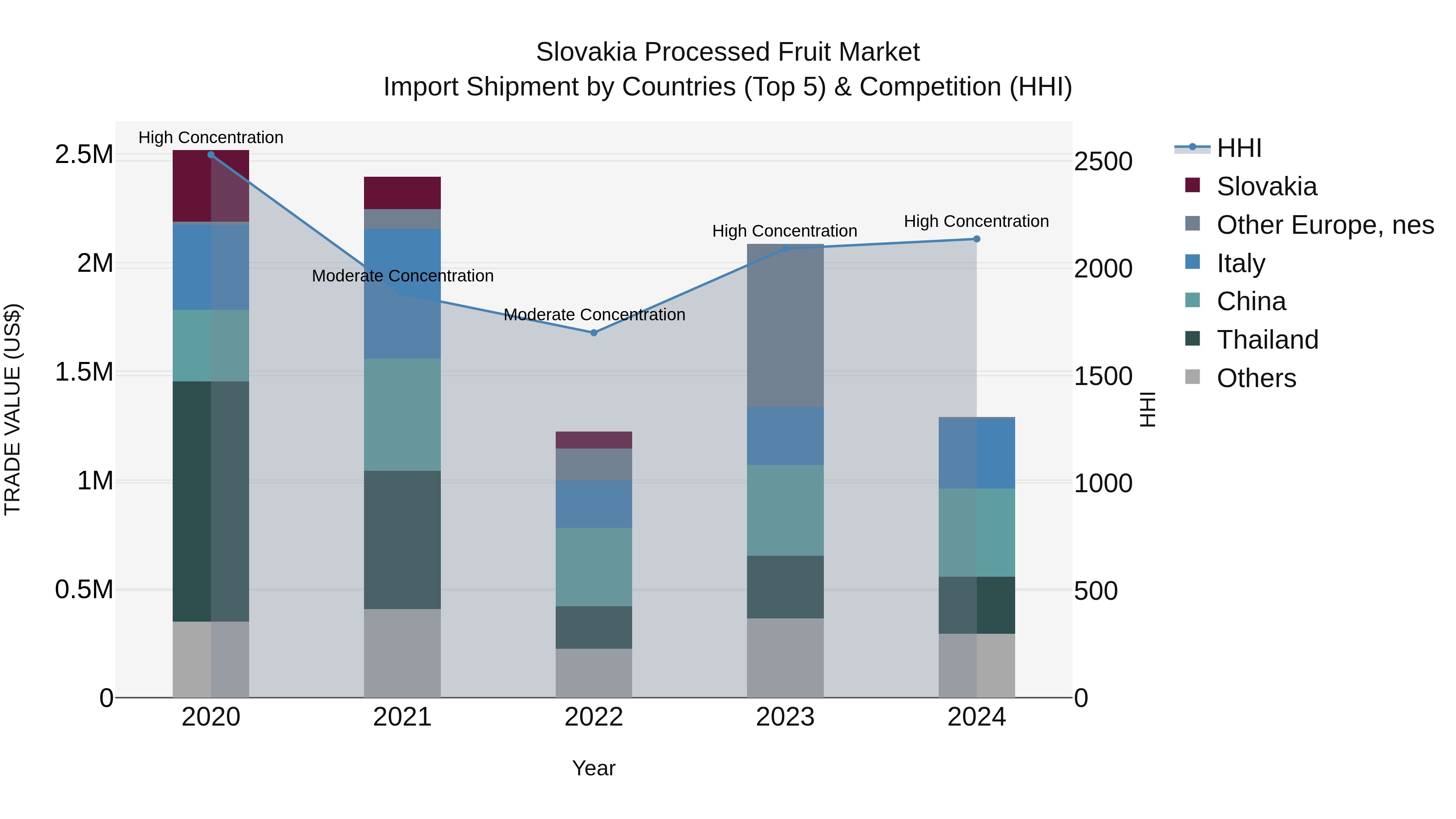 Slovakia Processed Fruit Market Top 5 Importing Countries and Market Competition (HHI) Analysis