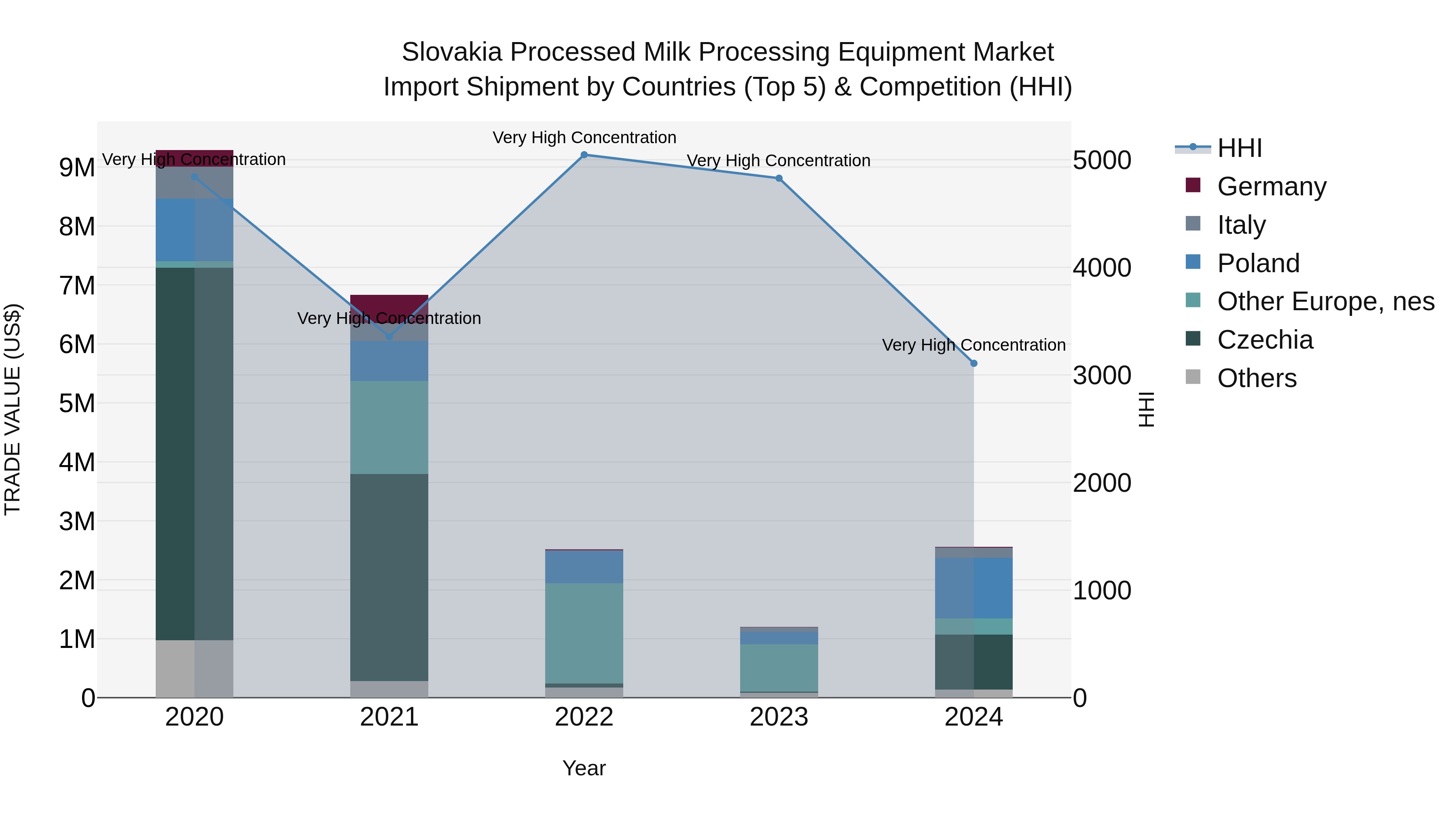 Slovakia Processed Milk Processing Equipment Market Top 5 Importing Countries and Market Competition (HHI) Analysis