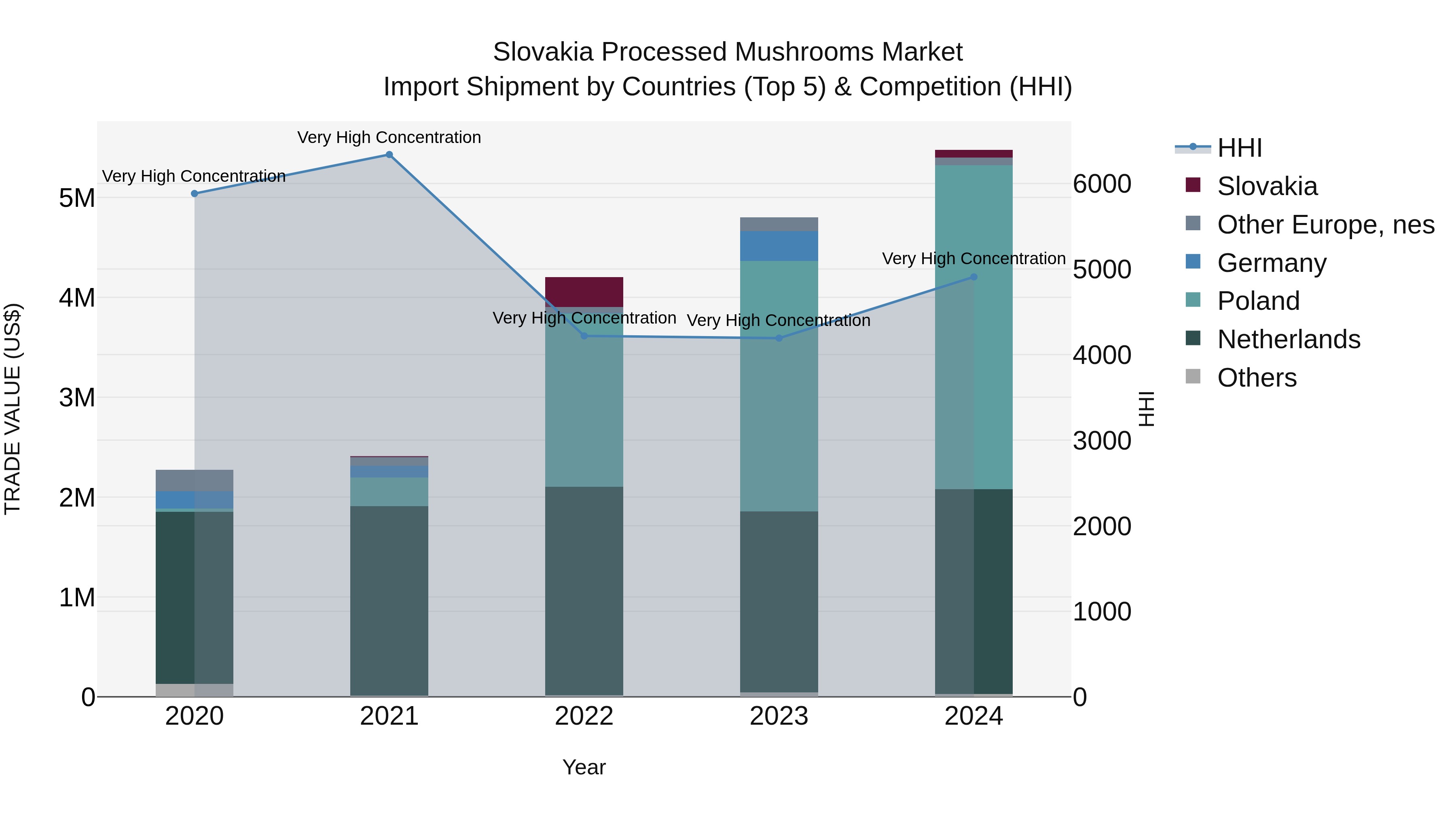 Slovakia Processed Mushrooms Market Top 5 Importing Countries and Market Competition (HHI) Analysis