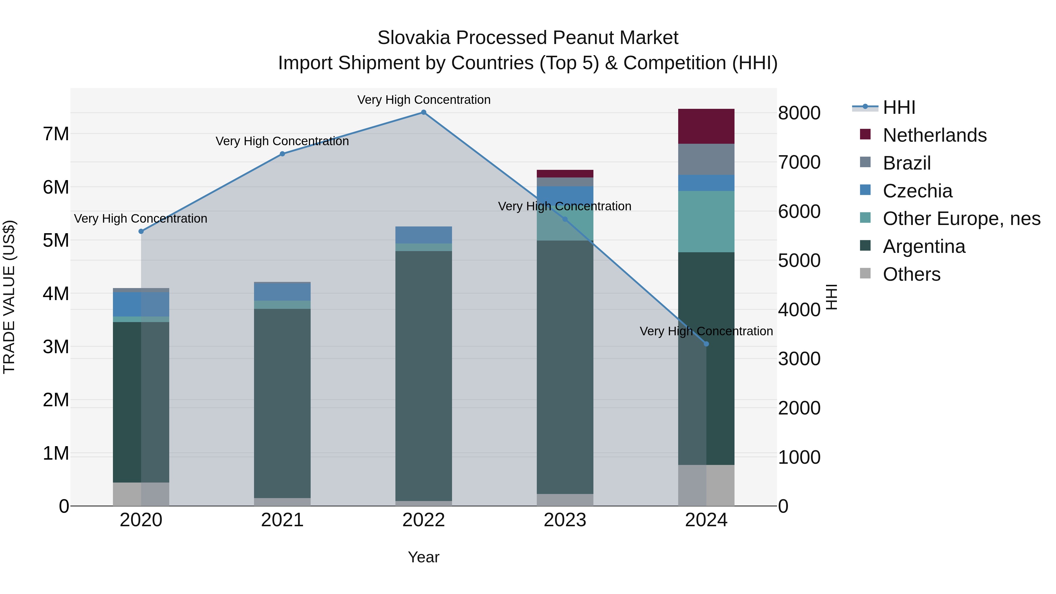 Slovakia Processed Peanut Market Top 5 Importing Countries and Market Competition (HHI) Analysis