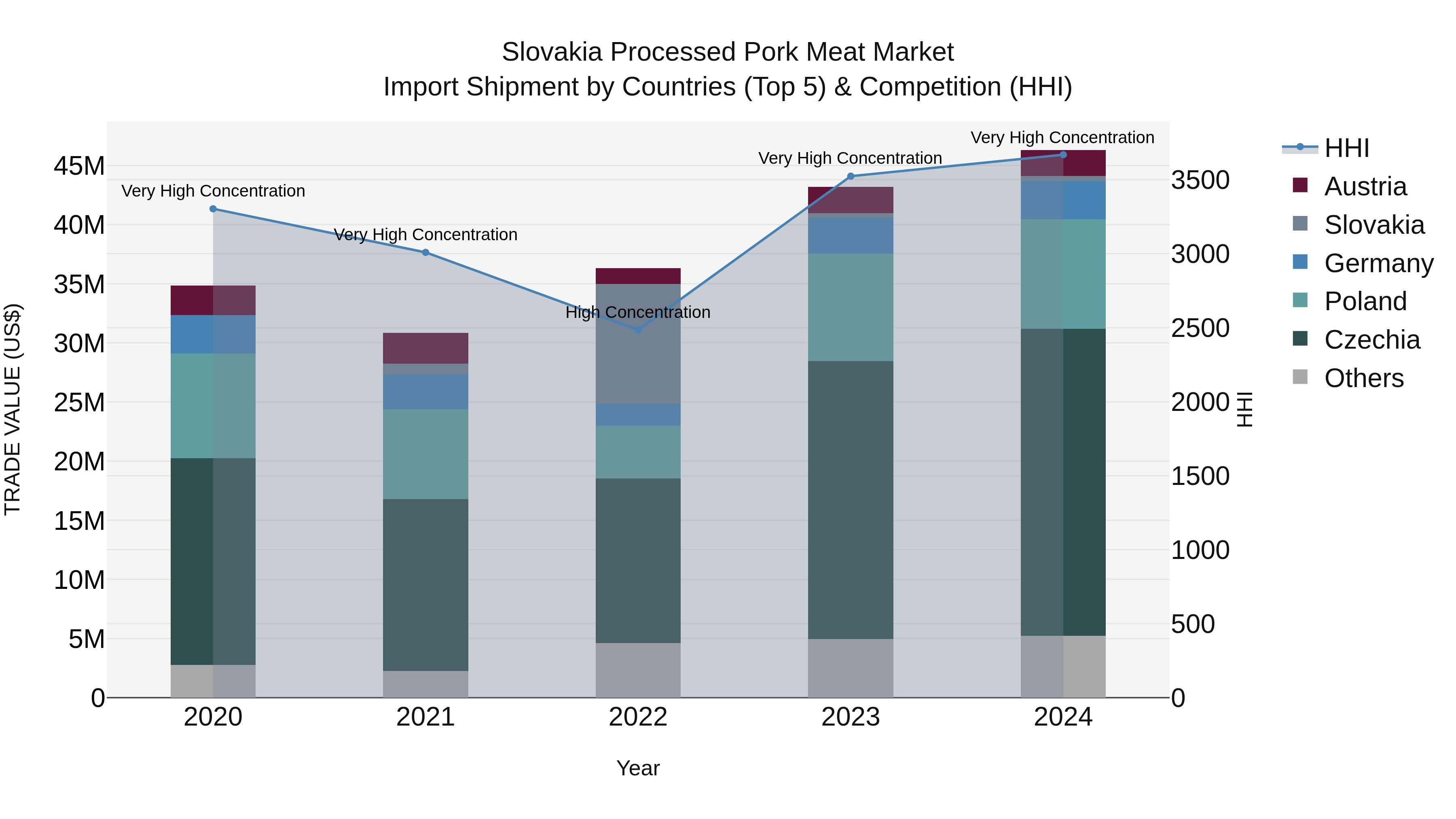 Slovakia Processed Pork Meat Market Top 5 Importing Countries and Market Competition (HHI) Analysis
