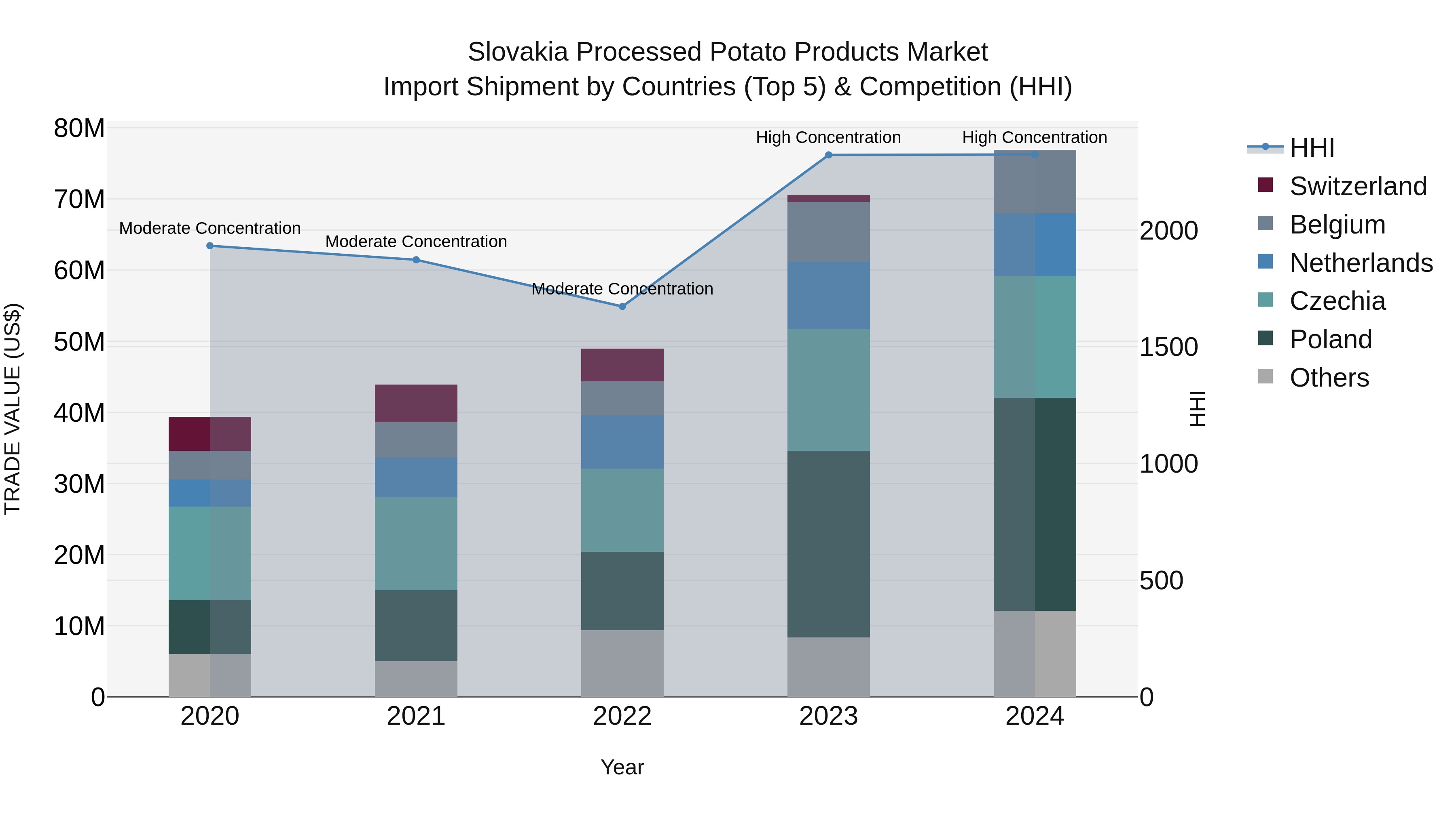Slovakia Processed Potato Products Market Top 5 Importing Countries and Market Competition (HHI) Analysis