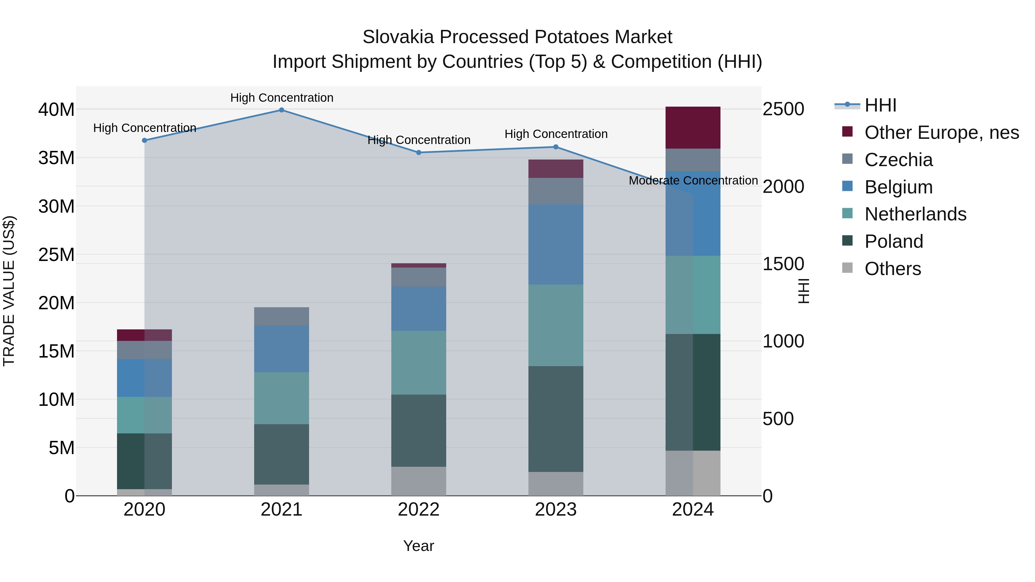 Slovakia Processed Potatoes Market Top 5 Importing Countries and Market Competition (HHI) Analysis