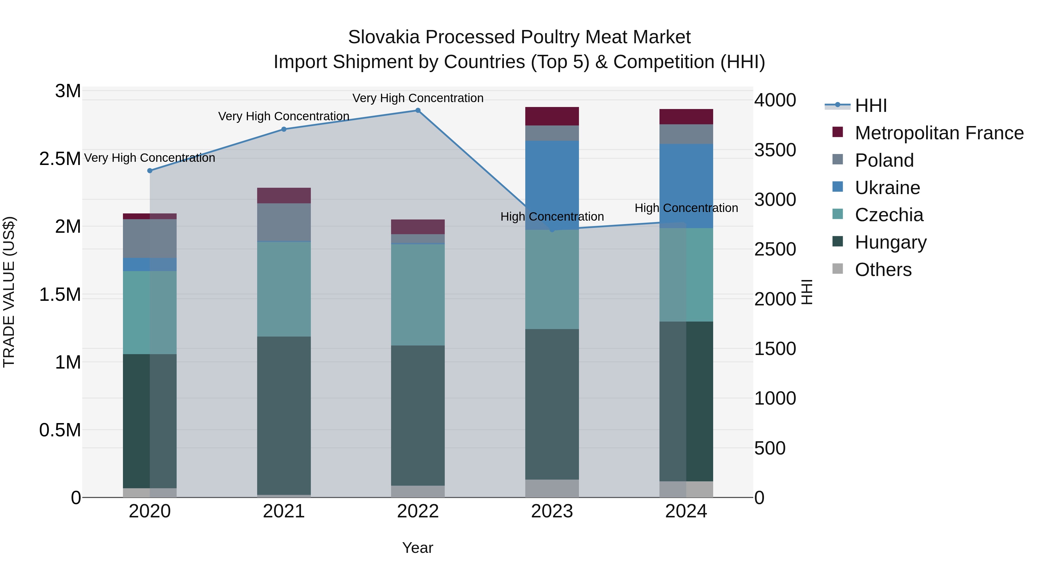 Slovakia Processed Poultry Meat Market Top 5 Importing Countries and Market Competition (HHI) Analysis