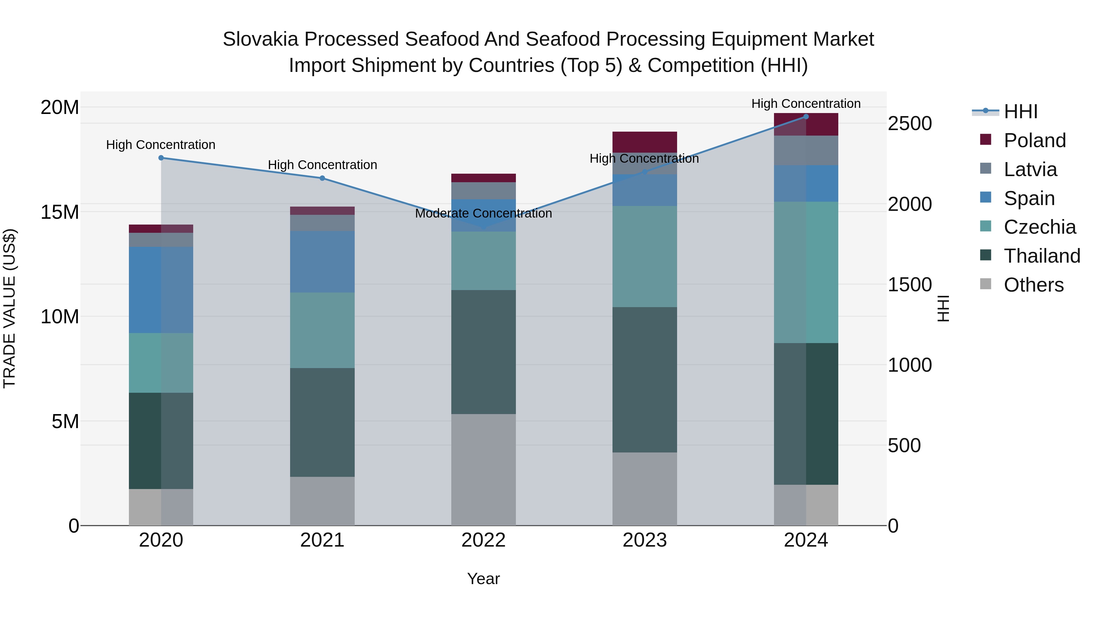 Slovakia Processed Seafood And Seafood Processing Equipment Market Top 5 Importing Countries and Market Competition (HHI) Analysis