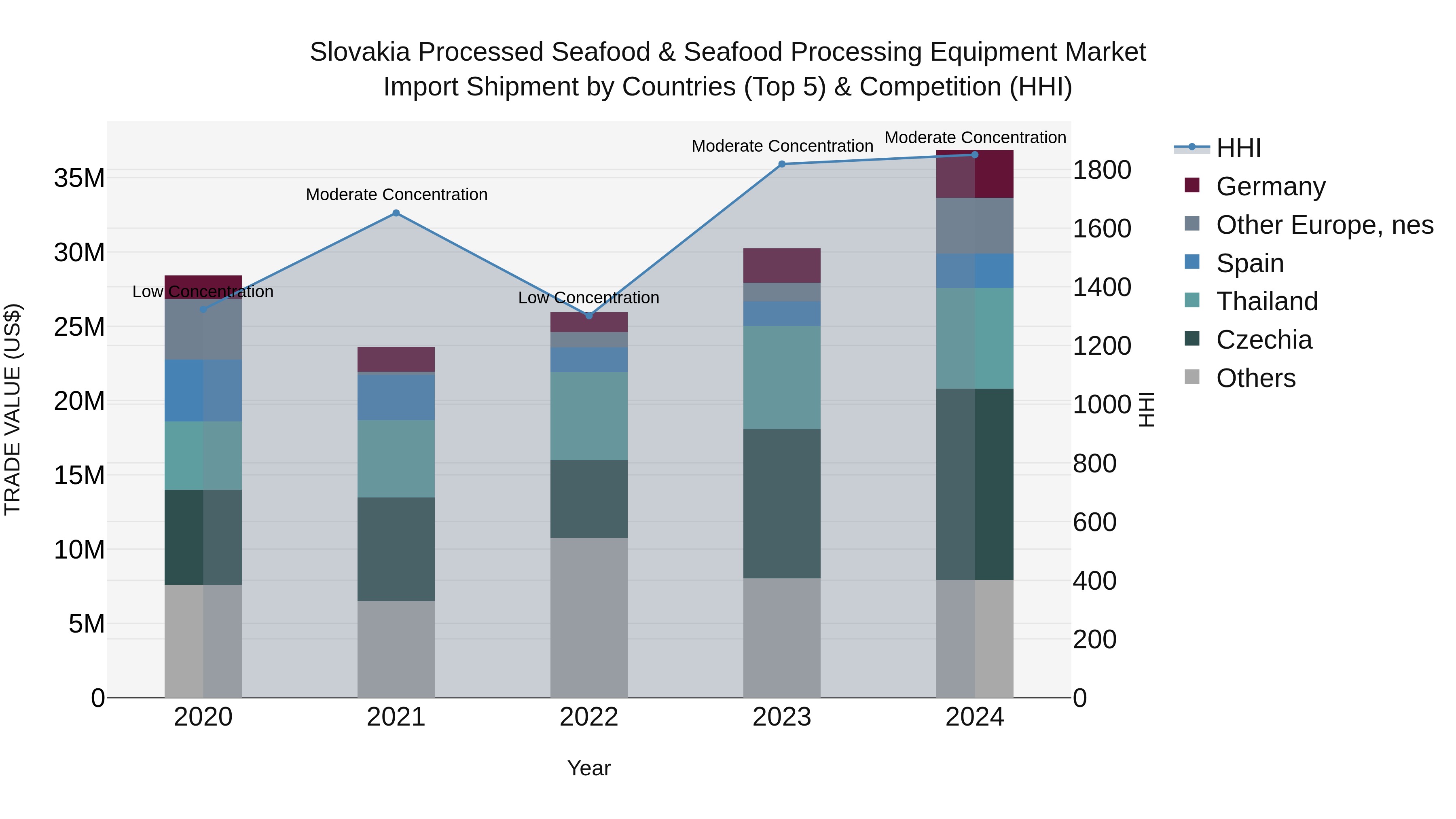 Slovakia Processed Seafood & Seafood Processing Equipment Market Top 5 Importing Countries and Market Competition (HHI) Analysis