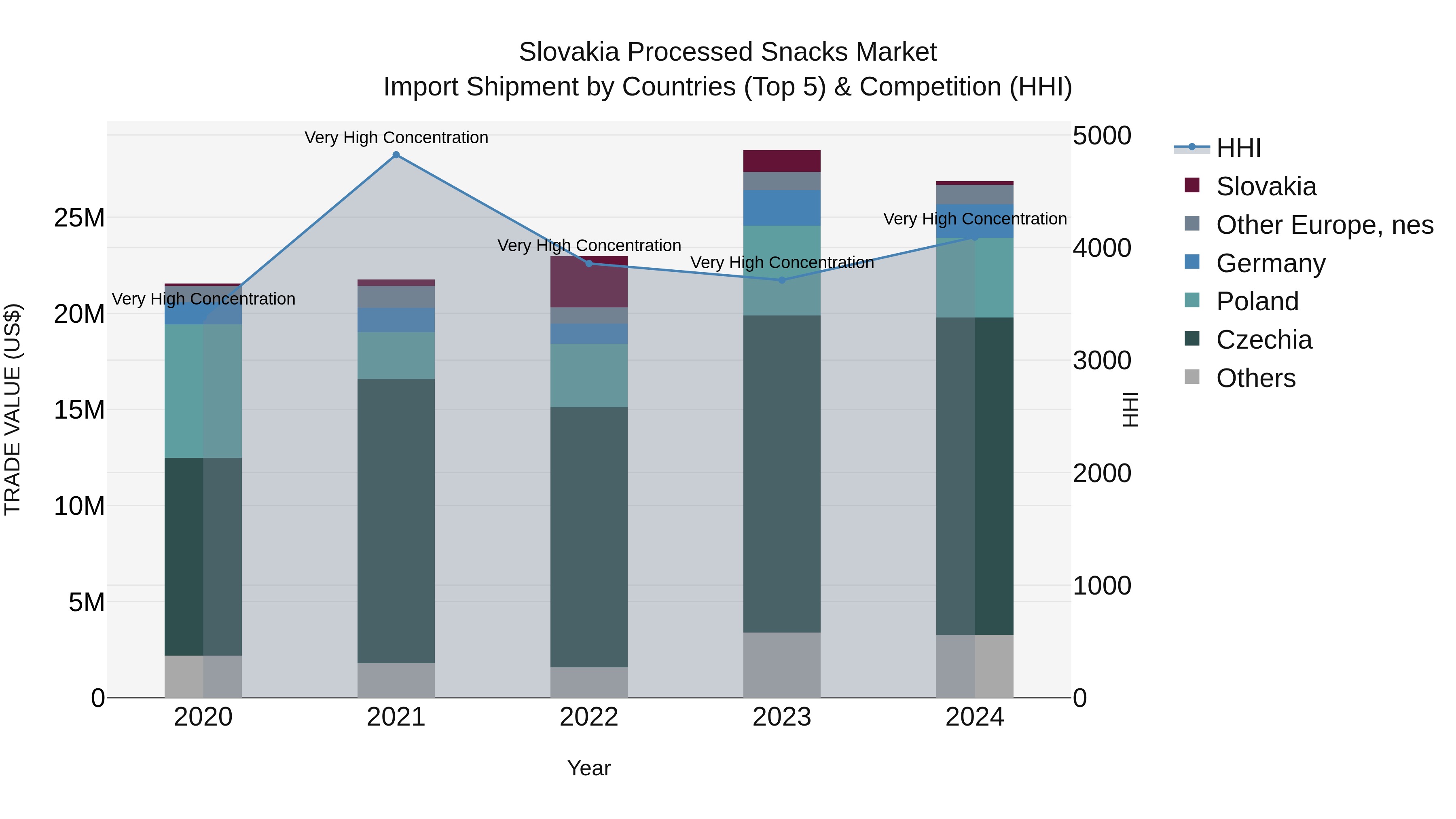 Slovakia Processed Snacks Market Top 5 Importing Countries and Market Competition (HHI) Analysis