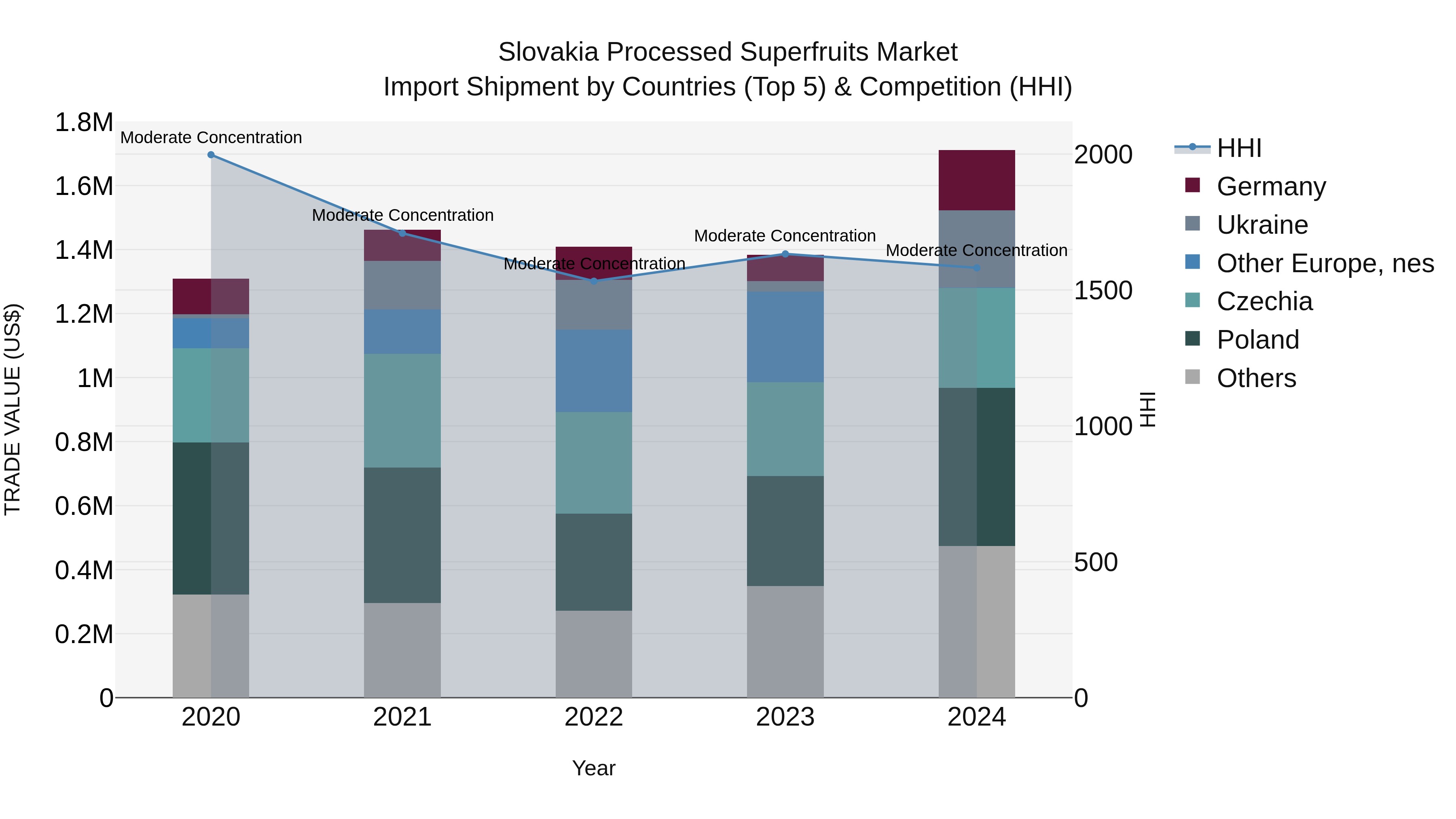 Slovakia Processed Superfruits Market Top 5 Importing Countries and Market Competition (HHI) Analysis