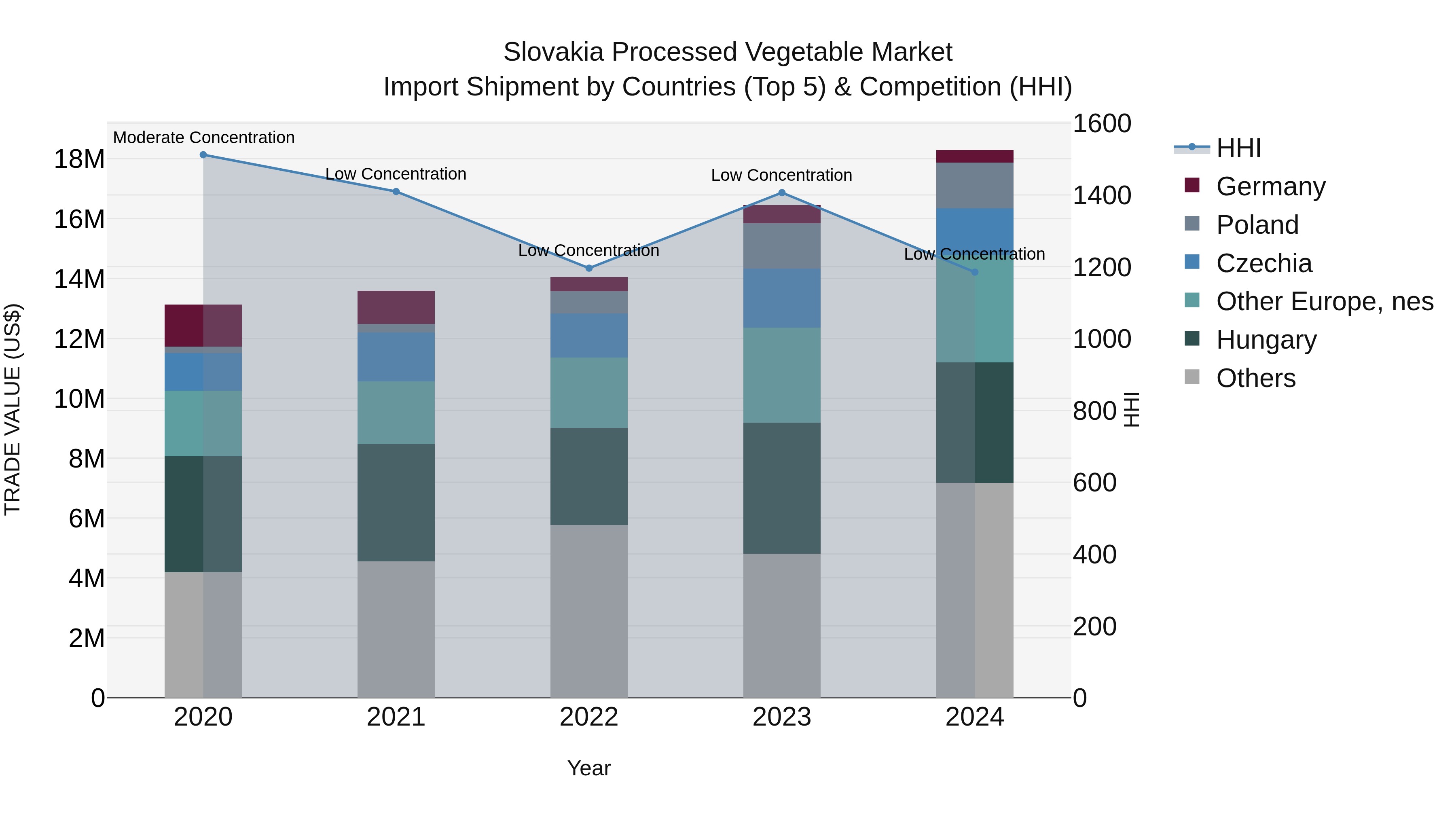 Slovakia Processed Vegetable Market Top 5 Importing Countries and Market Competition (HHI) Analysis