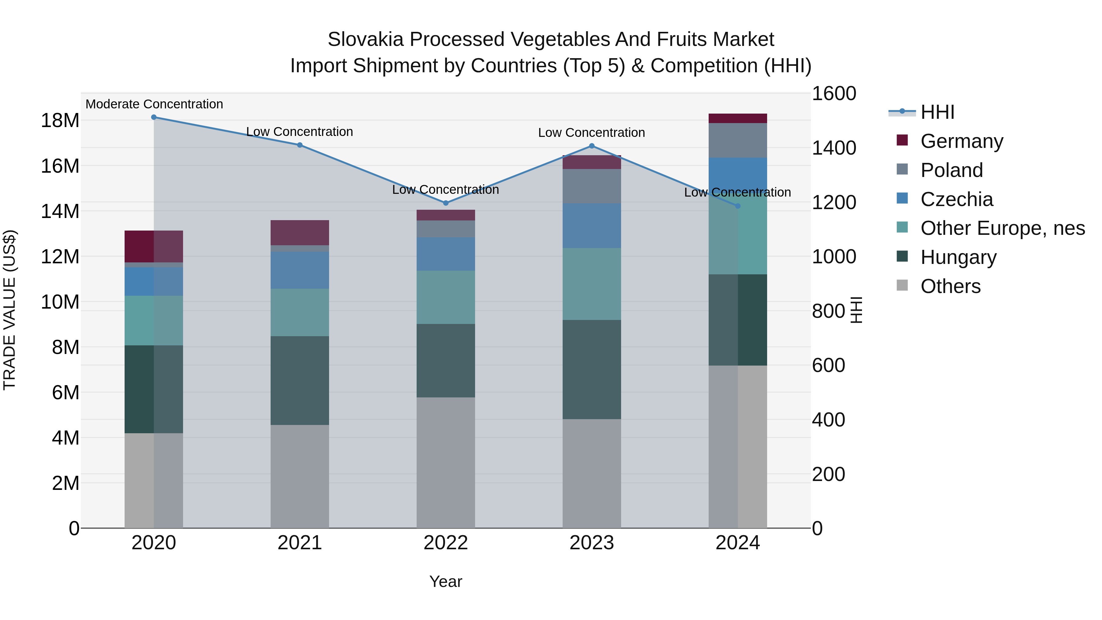 Slovakia Processed Vegetables And Fruits Market Top 5 Importing Countries and Market Competition (HHI) Analysis