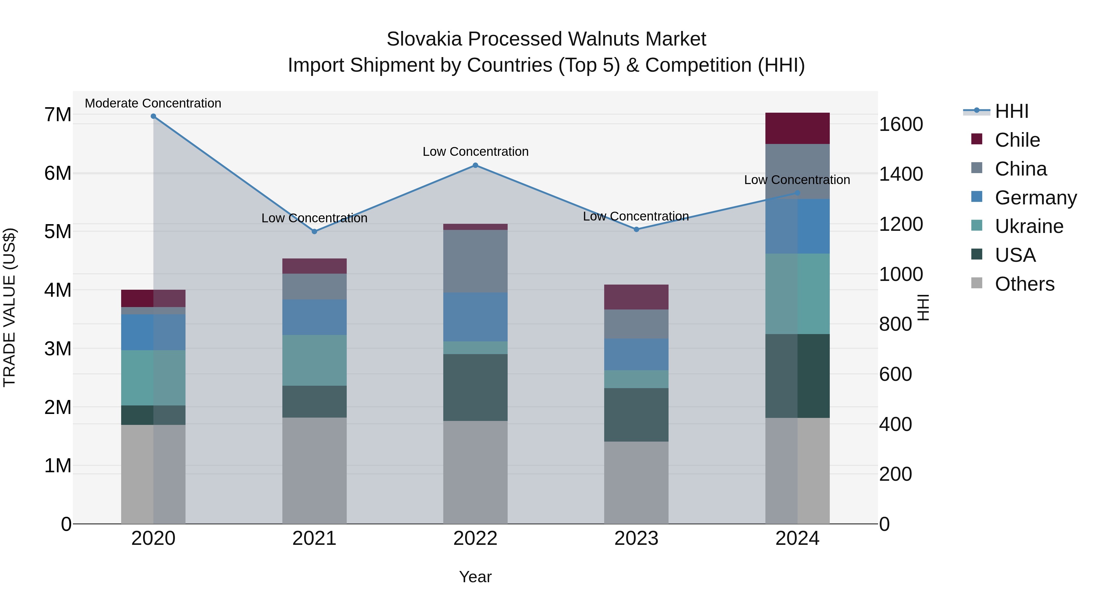 Slovakia Processed Walnuts Market Top 5 Importing Countries and Market Competition (HHI) Analysis