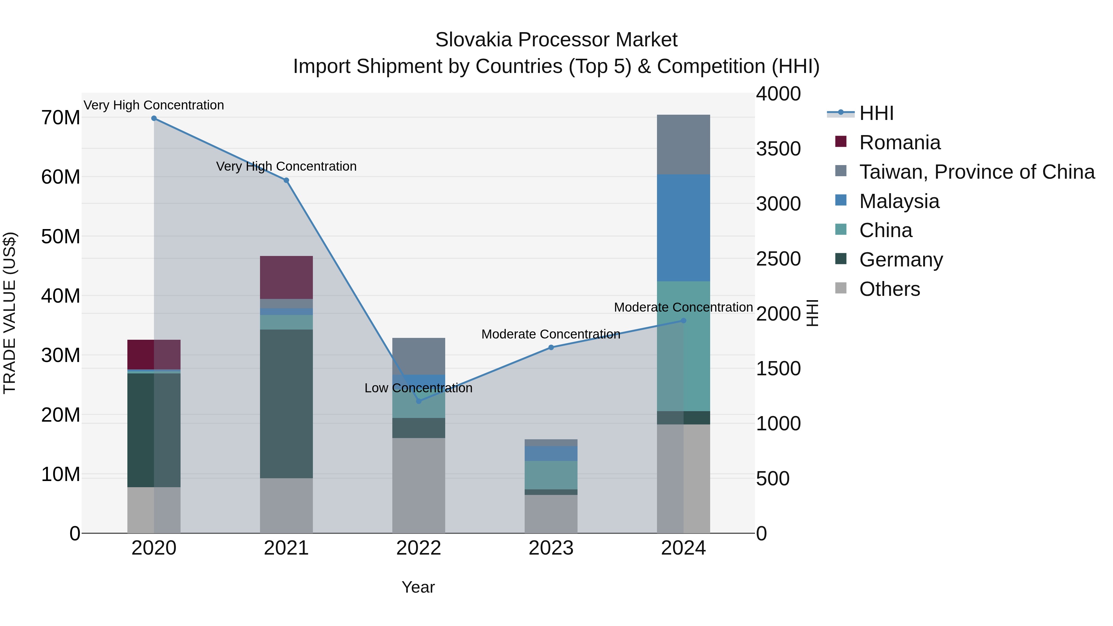 Slovakia Processor Market Top 5 Importing Countries and Market Competition (HHI) Analysis