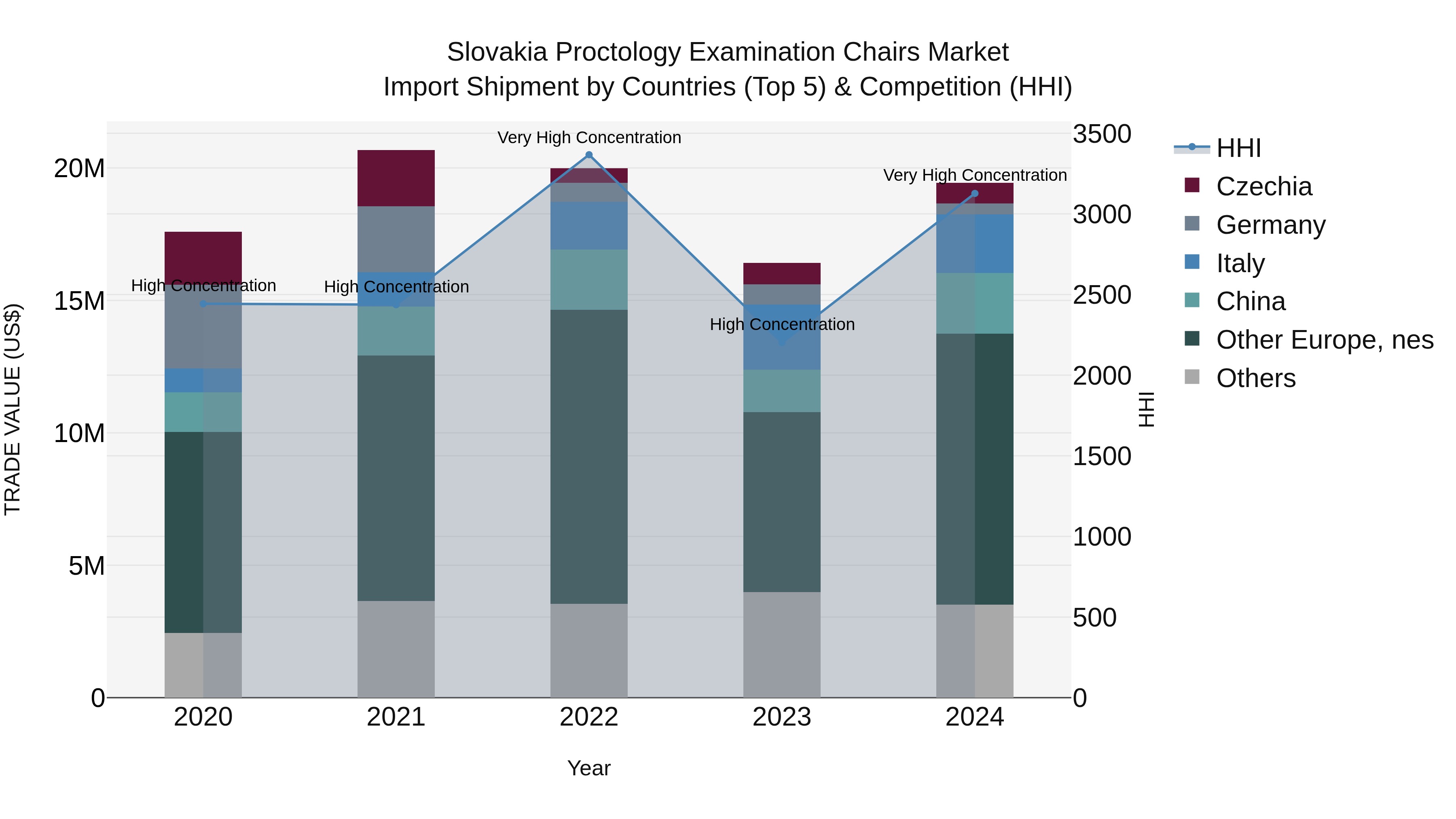 Slovakia Proctology Examination Chairs Market Top 5 Importing Countries and Market Competition (HHI) Analysis