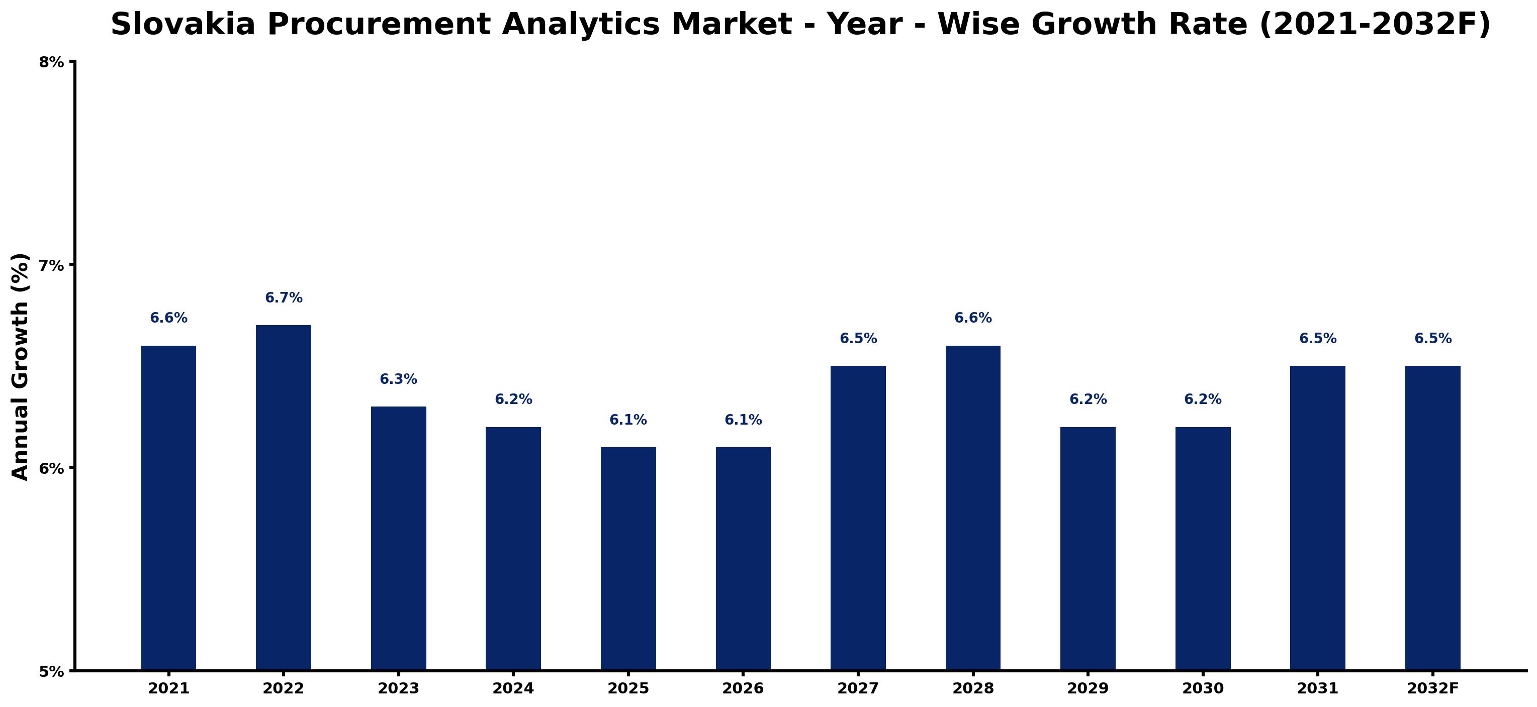 Slovakia Procurement Analytics Market Year-wise Growth Rate and Key Drivers