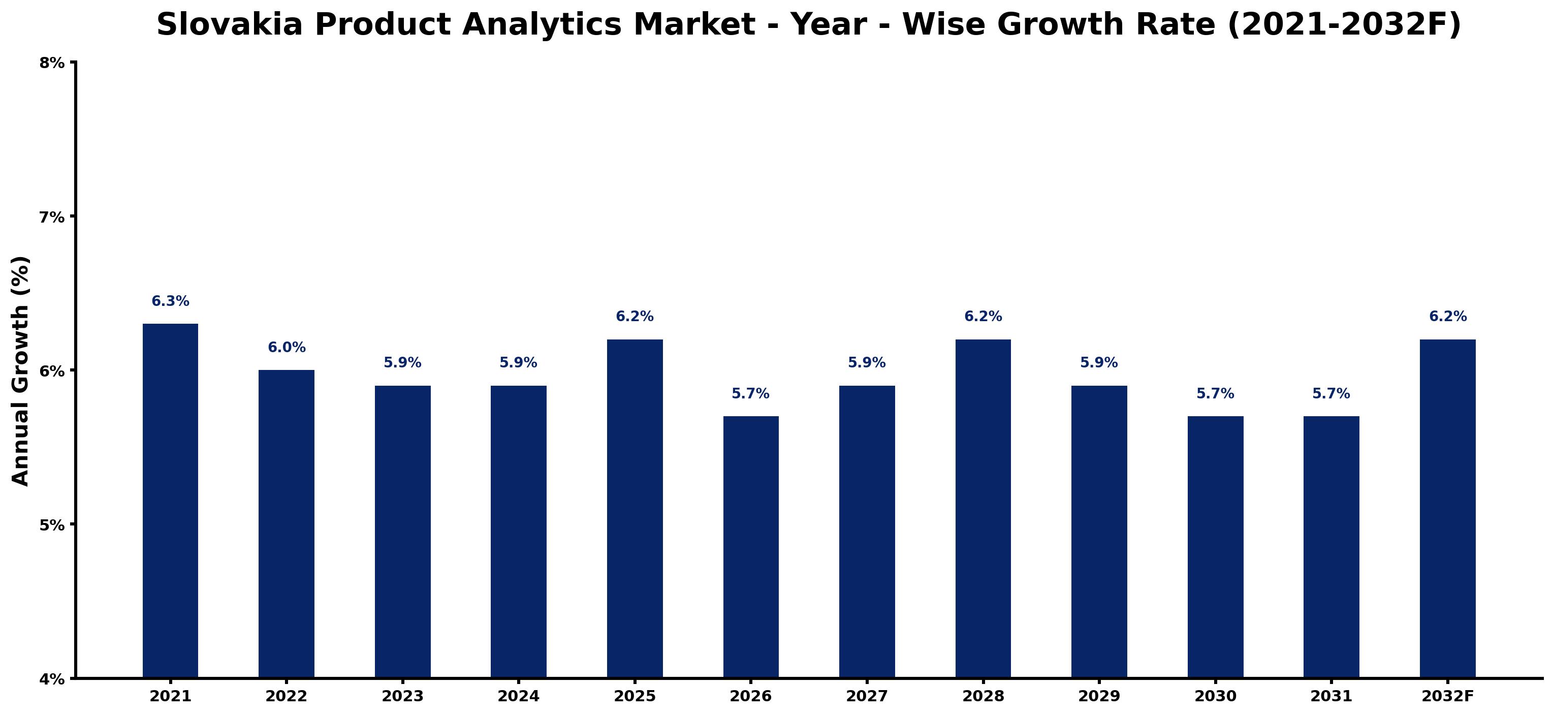 Slovakia Product Analytics Market Year-wise Growth Rate and Key Drivers