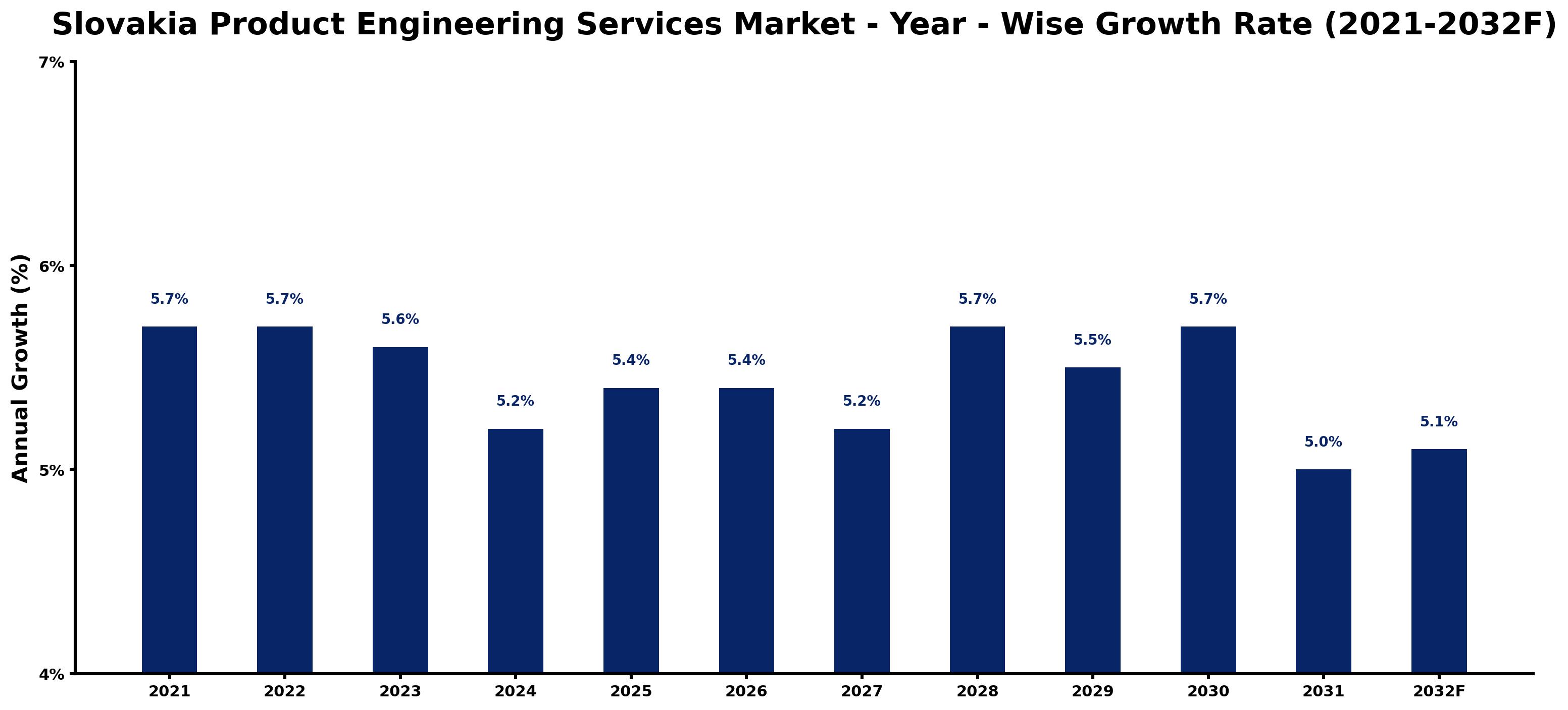 Slovakia Product Engineering Services Market Year-wise Growth Rate and Key Drivers